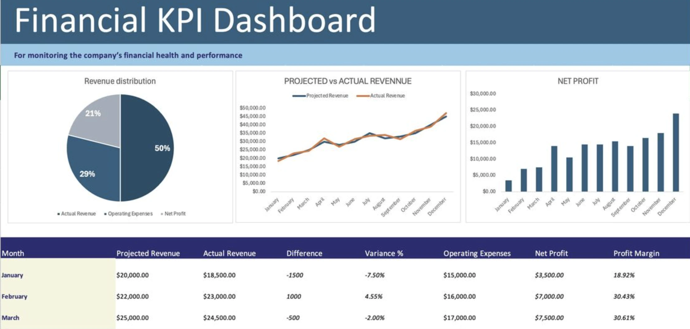 Financial KPI dashboard