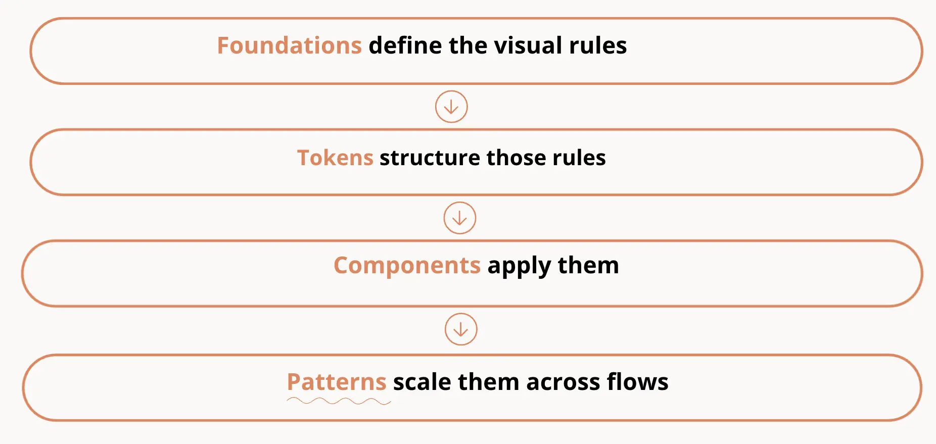 Pattern library in design system