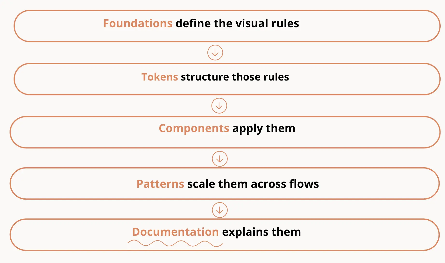 documentation for design system