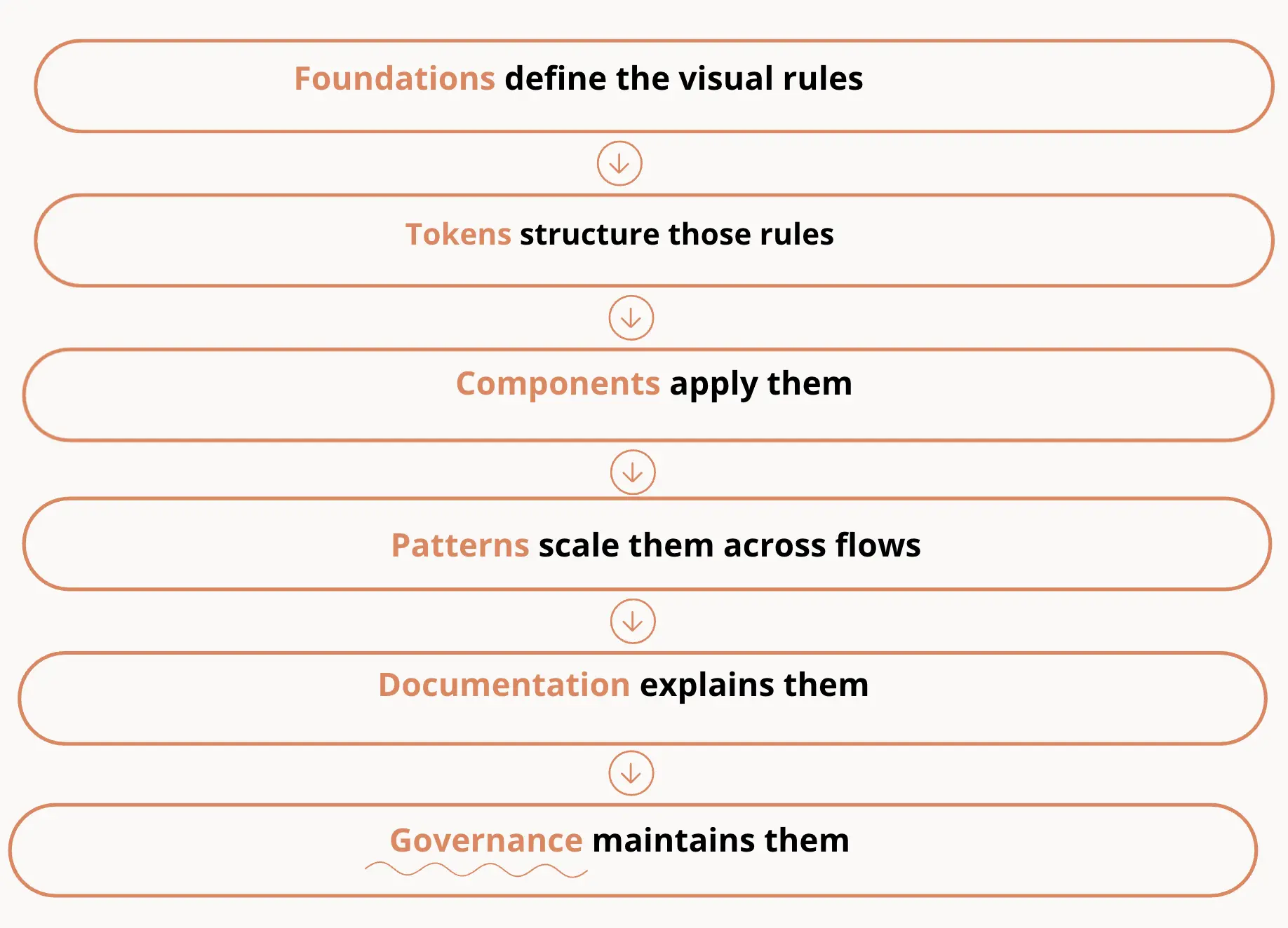 governance in design system