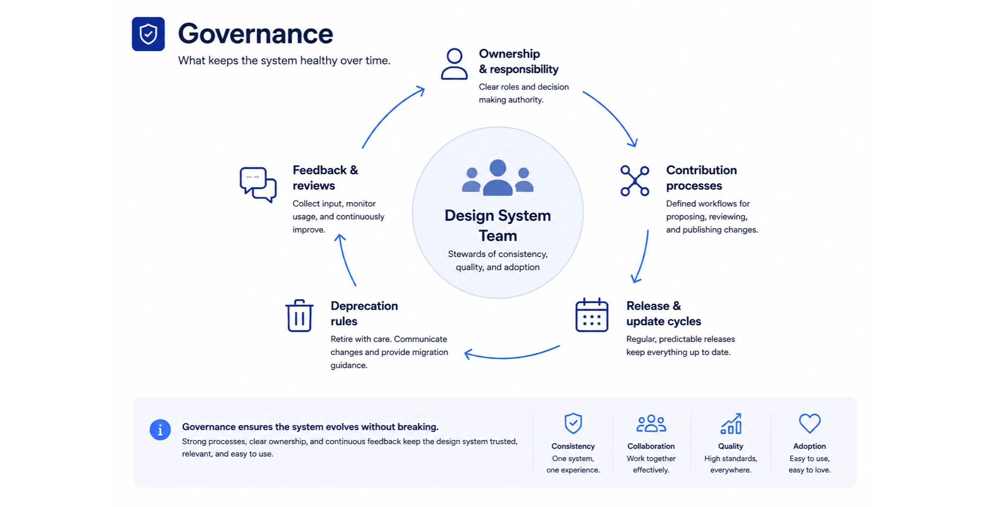 Governance
