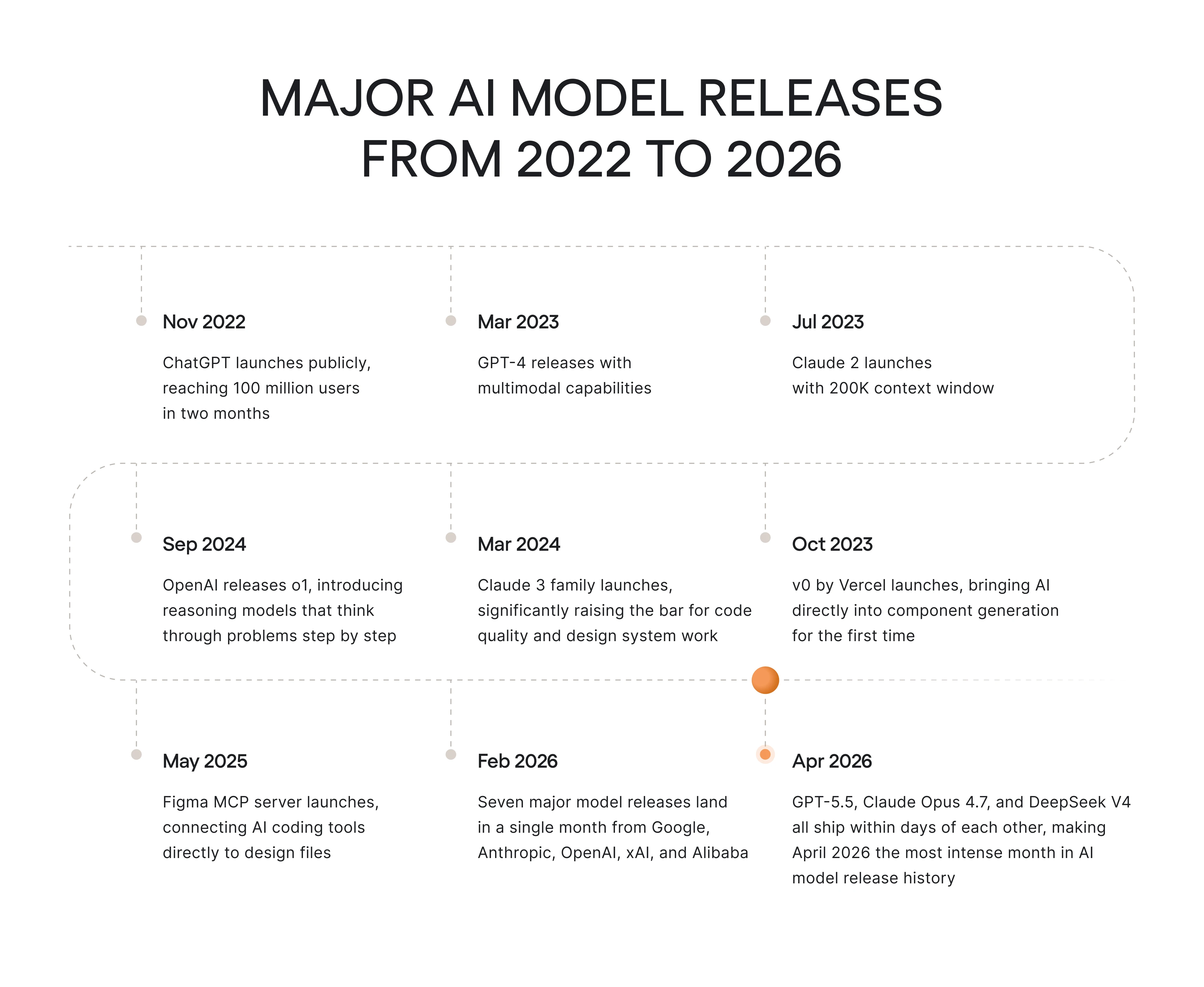major ai model releases from 2022 to 2026