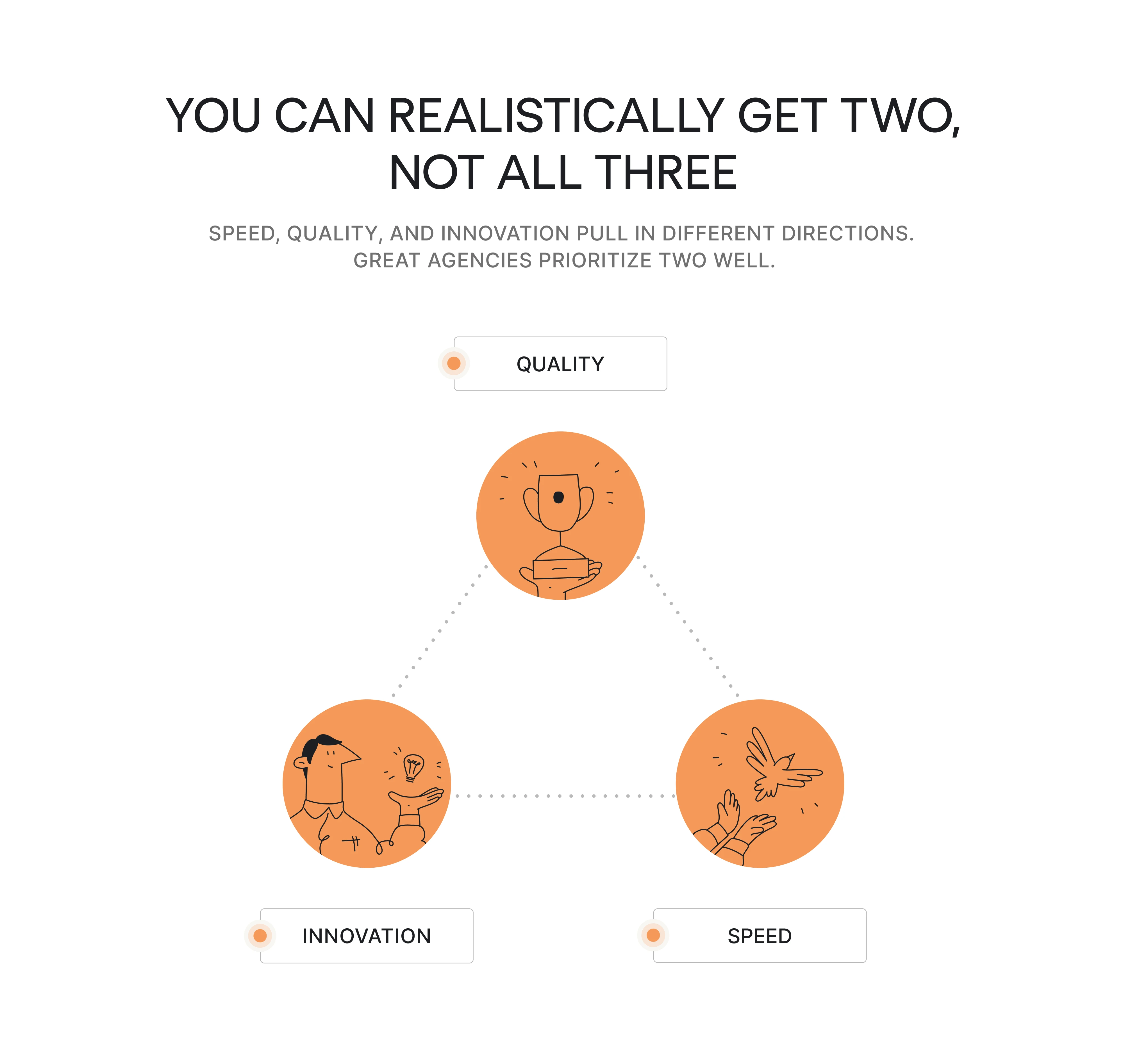 Speed, quality, and innovation