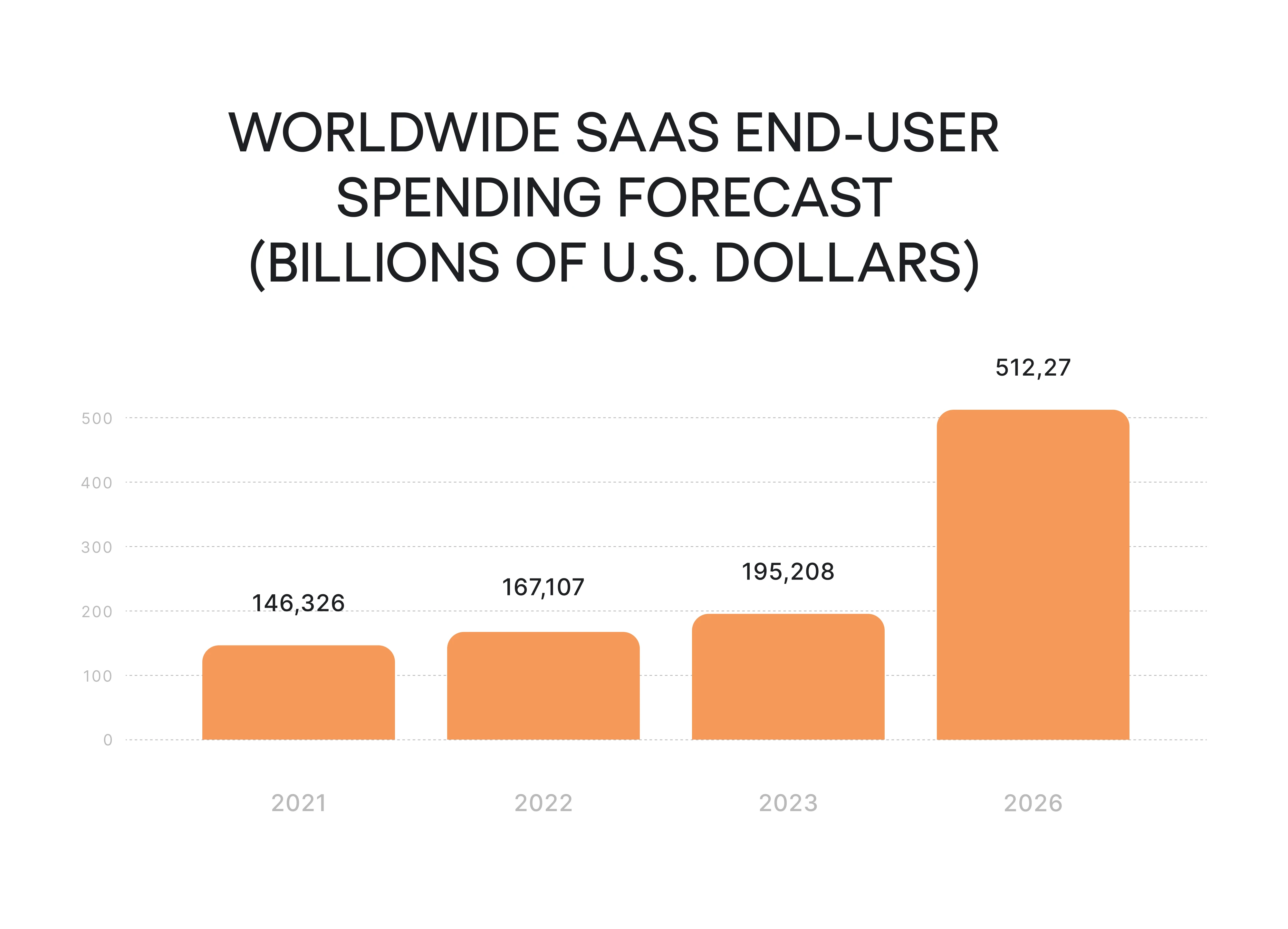 SaaS spending statistics