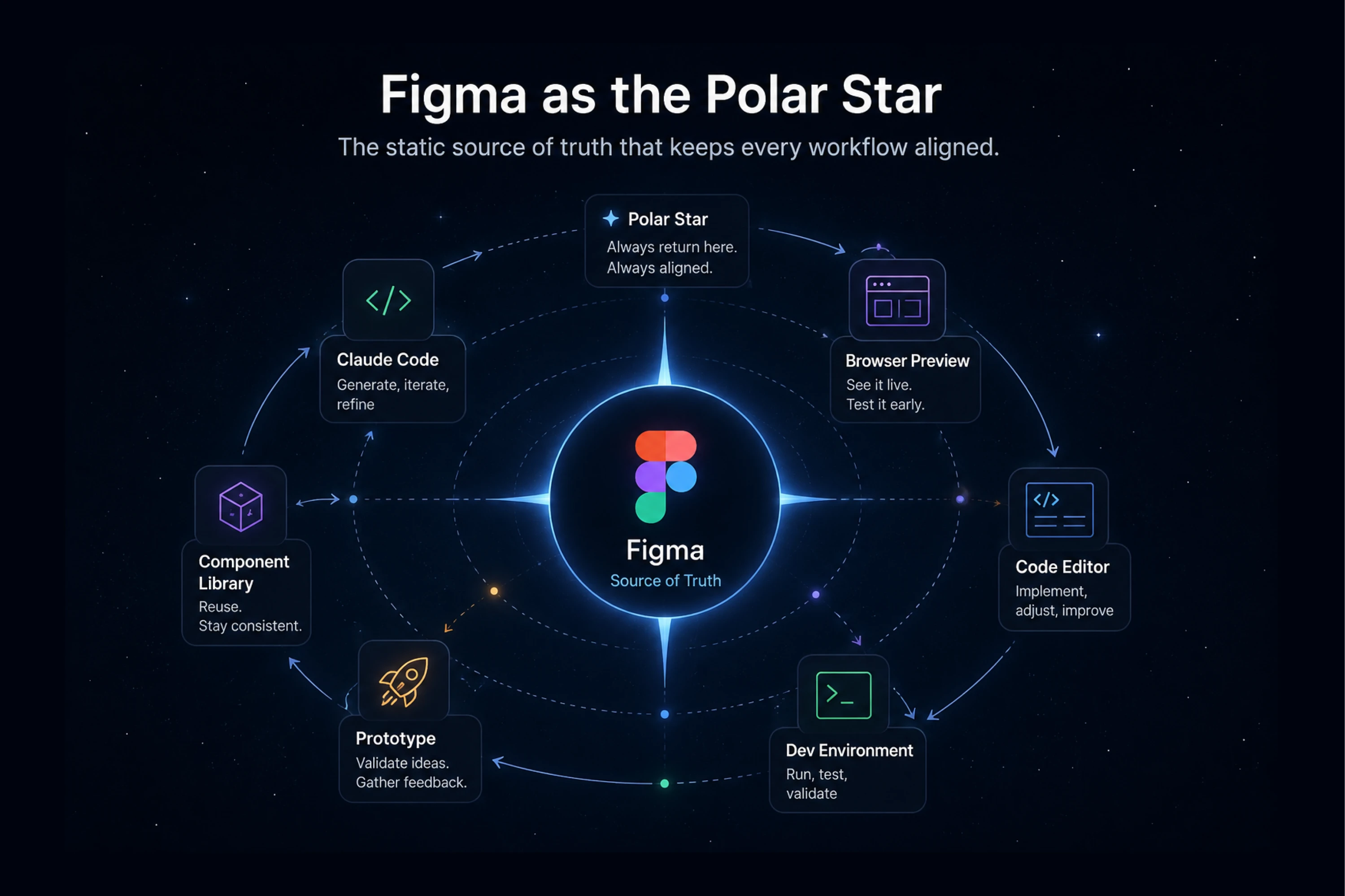 Figma as the Polar Star
