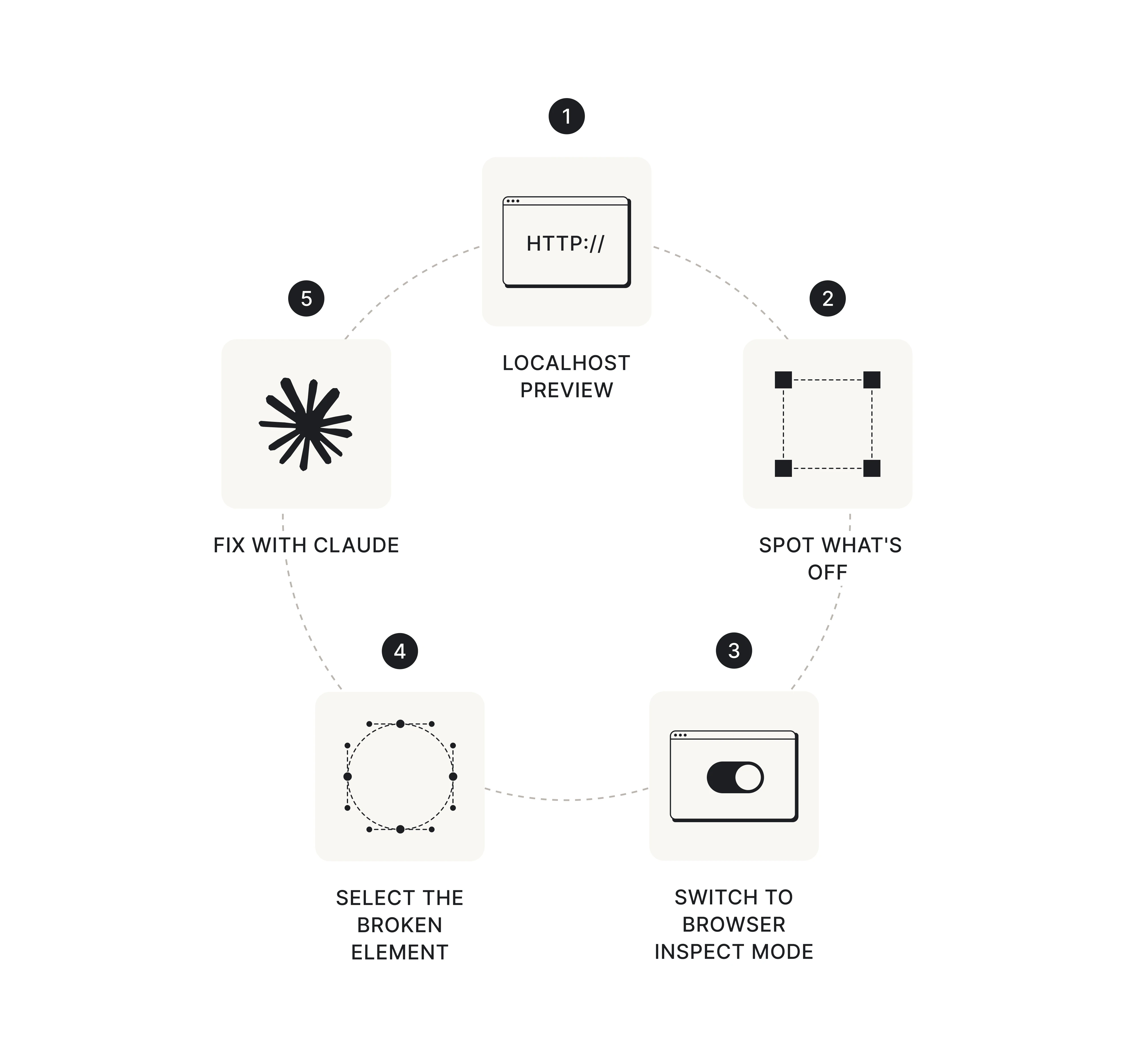 The refinement loop