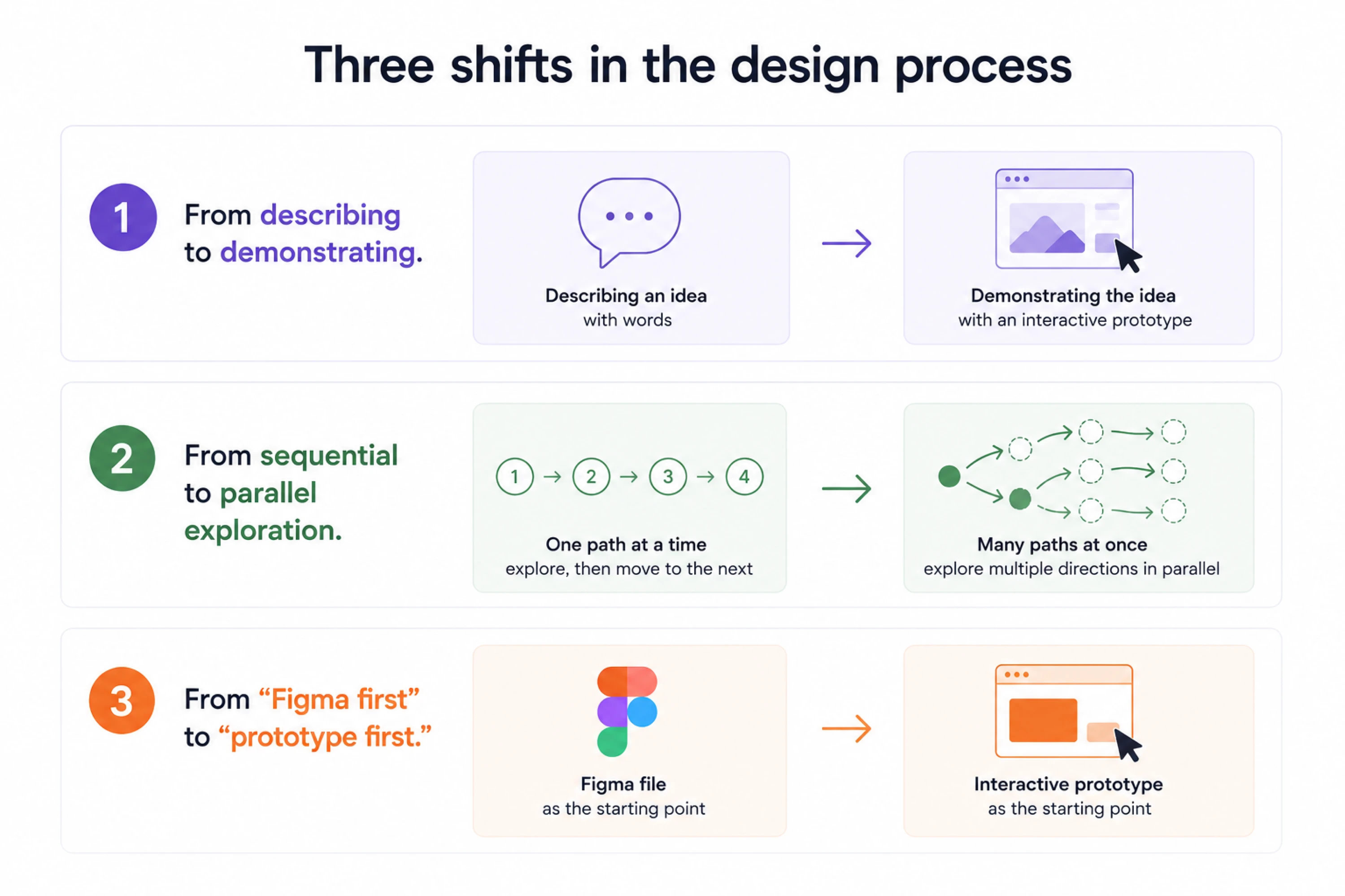 Three shifts in the design process 