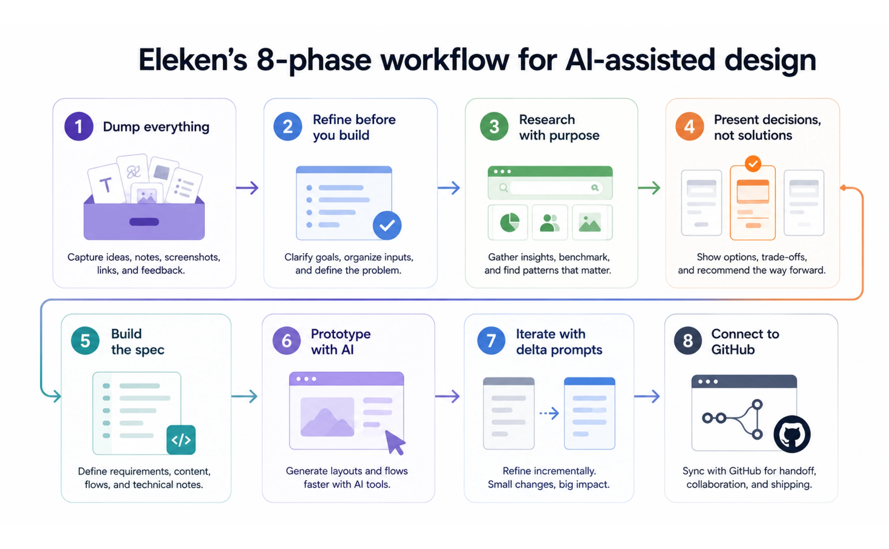 Eleken's 8-phase workflow for AI-assisted design