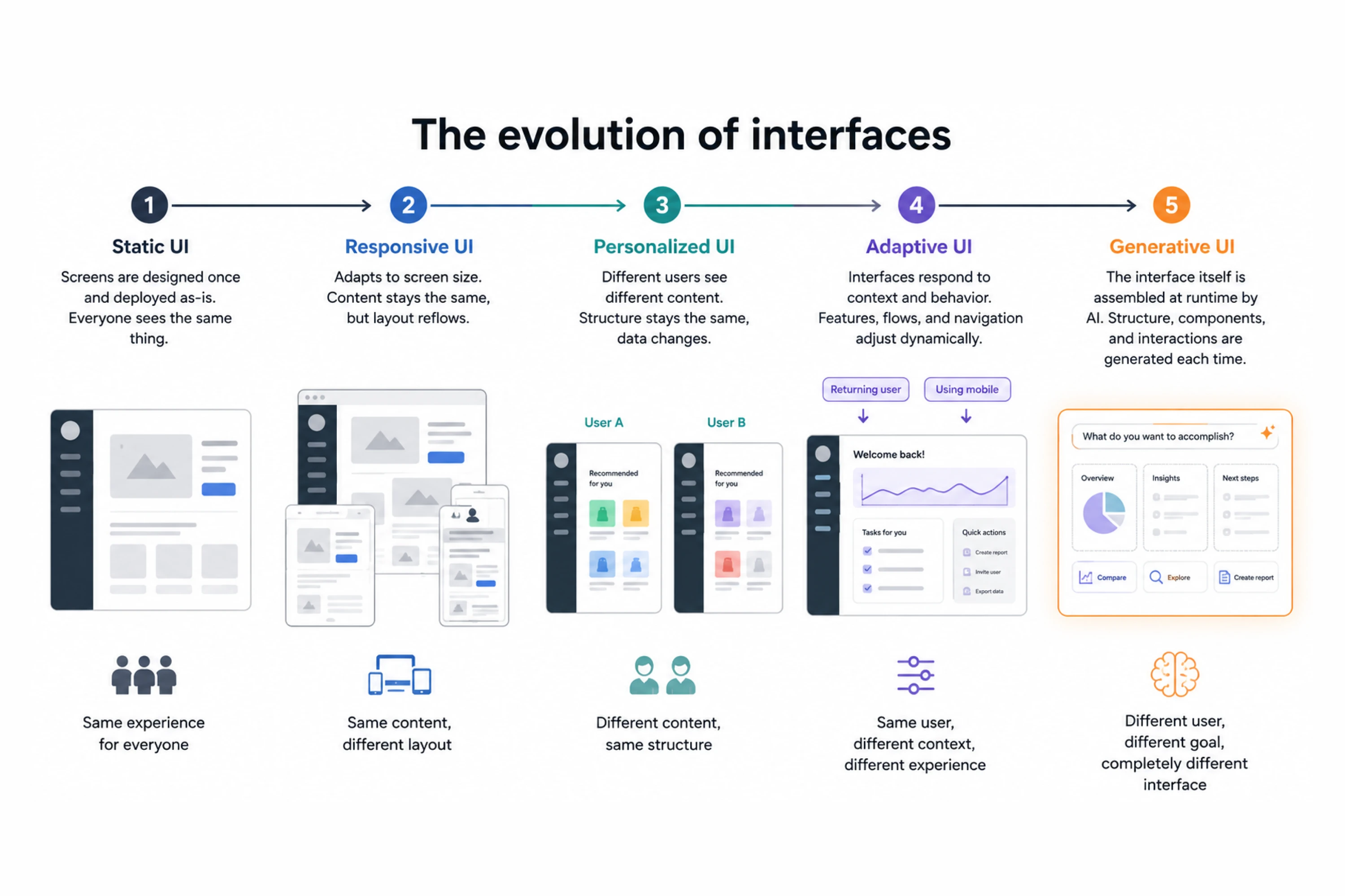 The evolution of interfaces