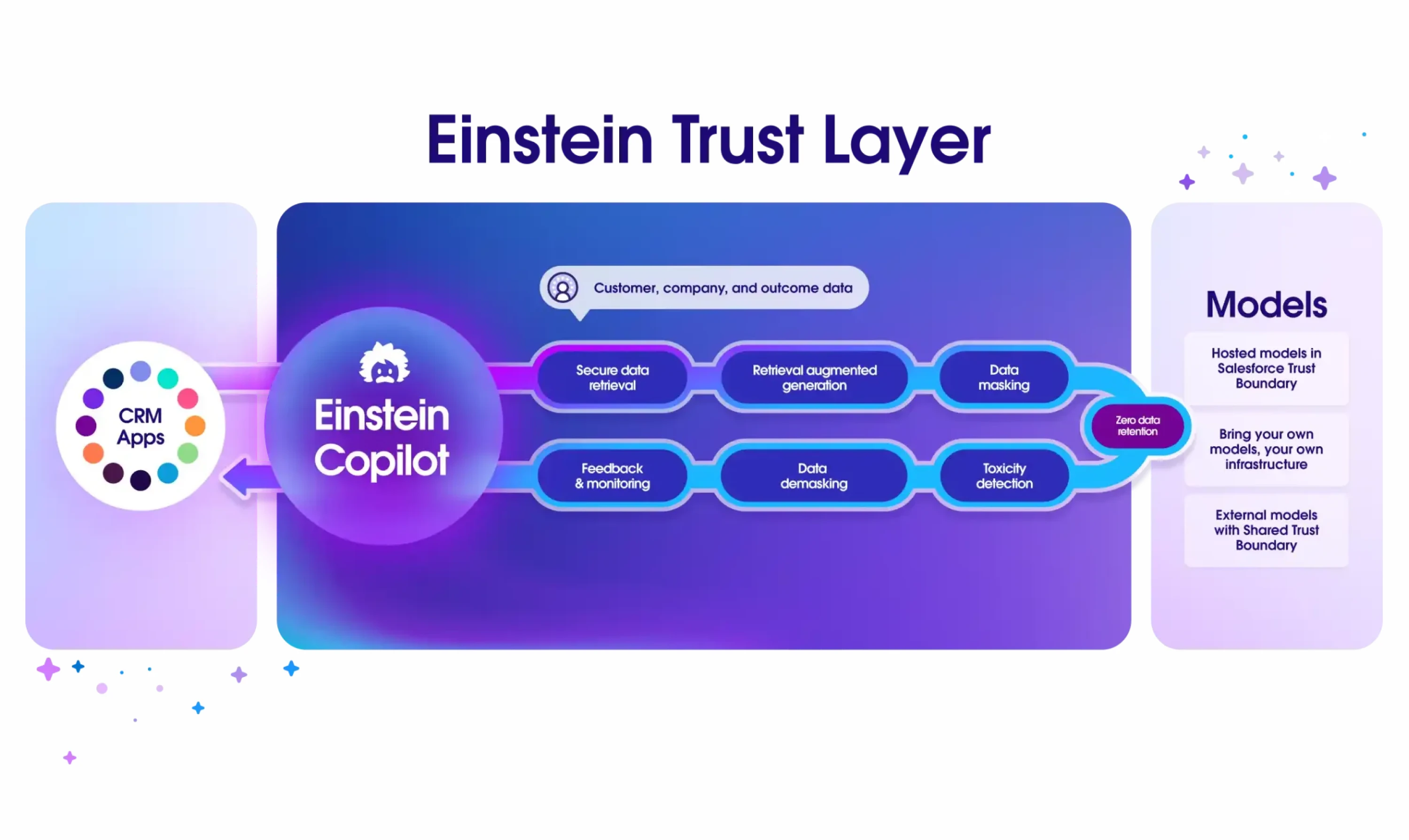 Einshtein Trust Layer