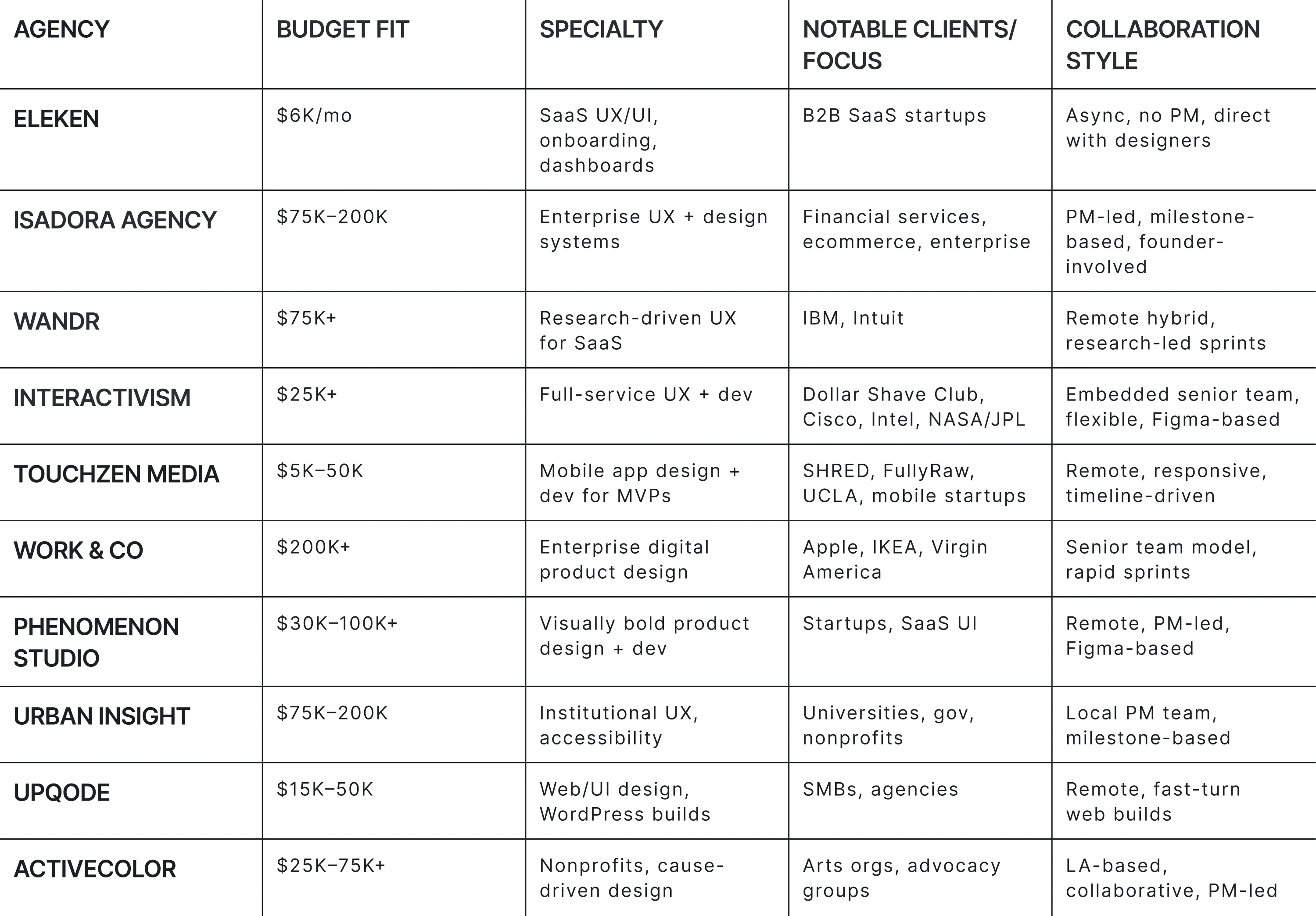comparison table of the best Ux agencies in Los Angeles with budget