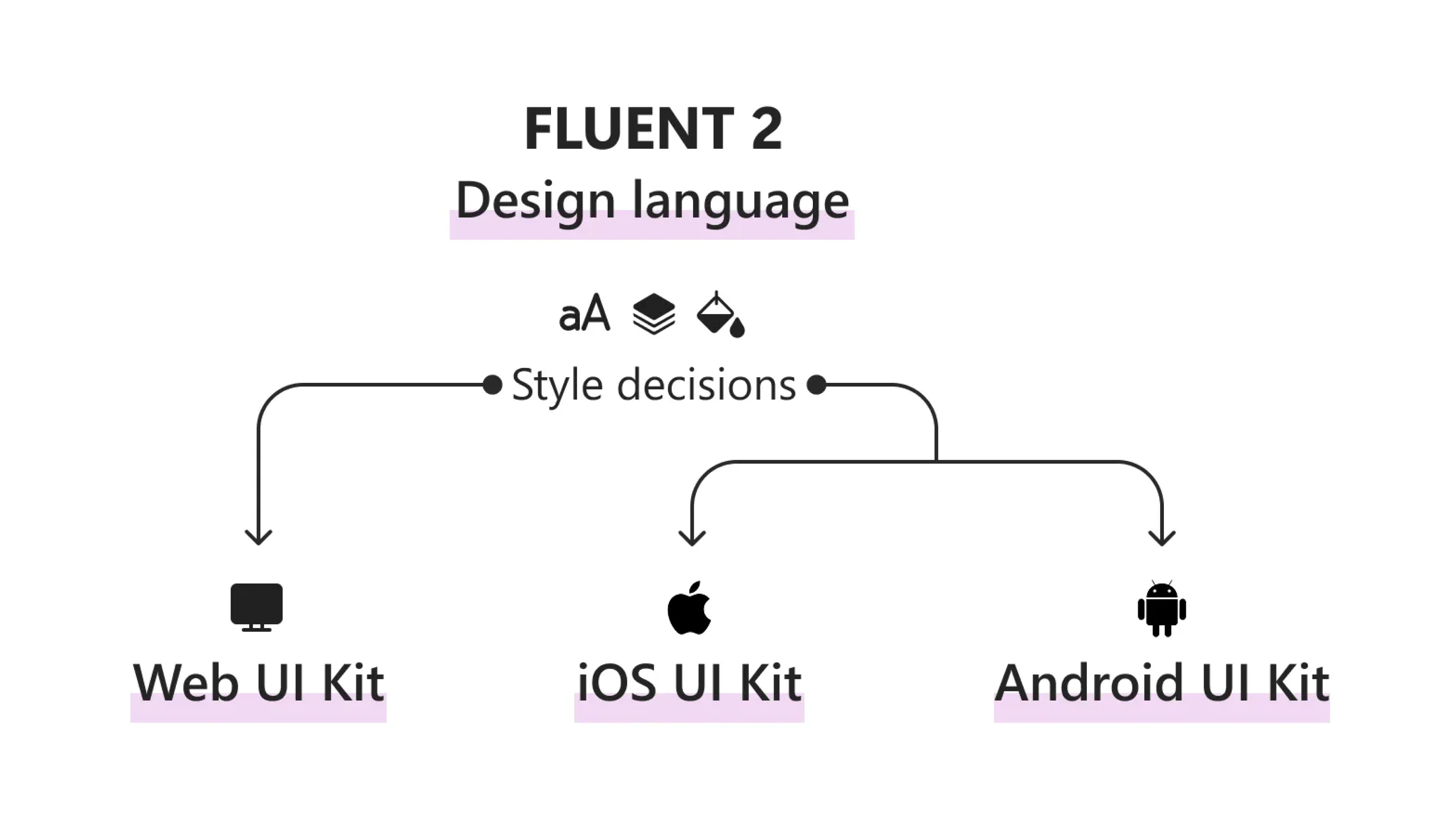 Microsoft Fluent