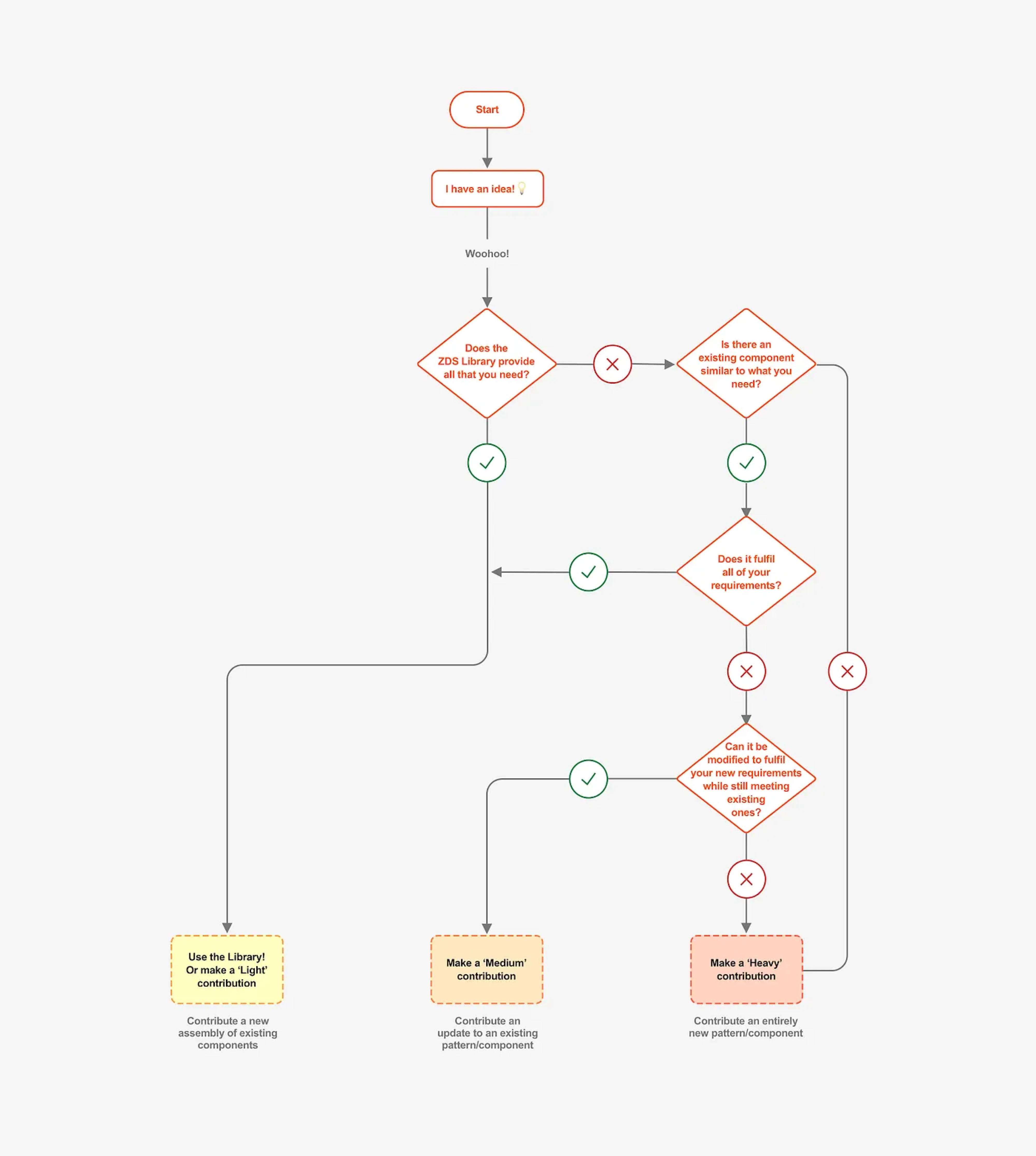 zalado's contribution model
