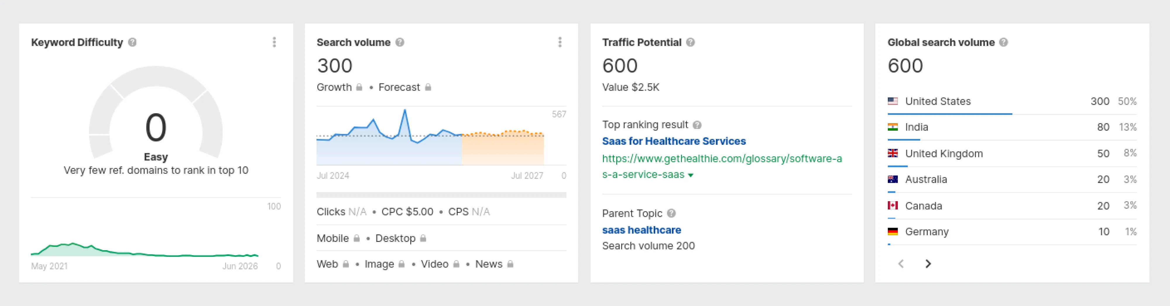 Keyword research tools