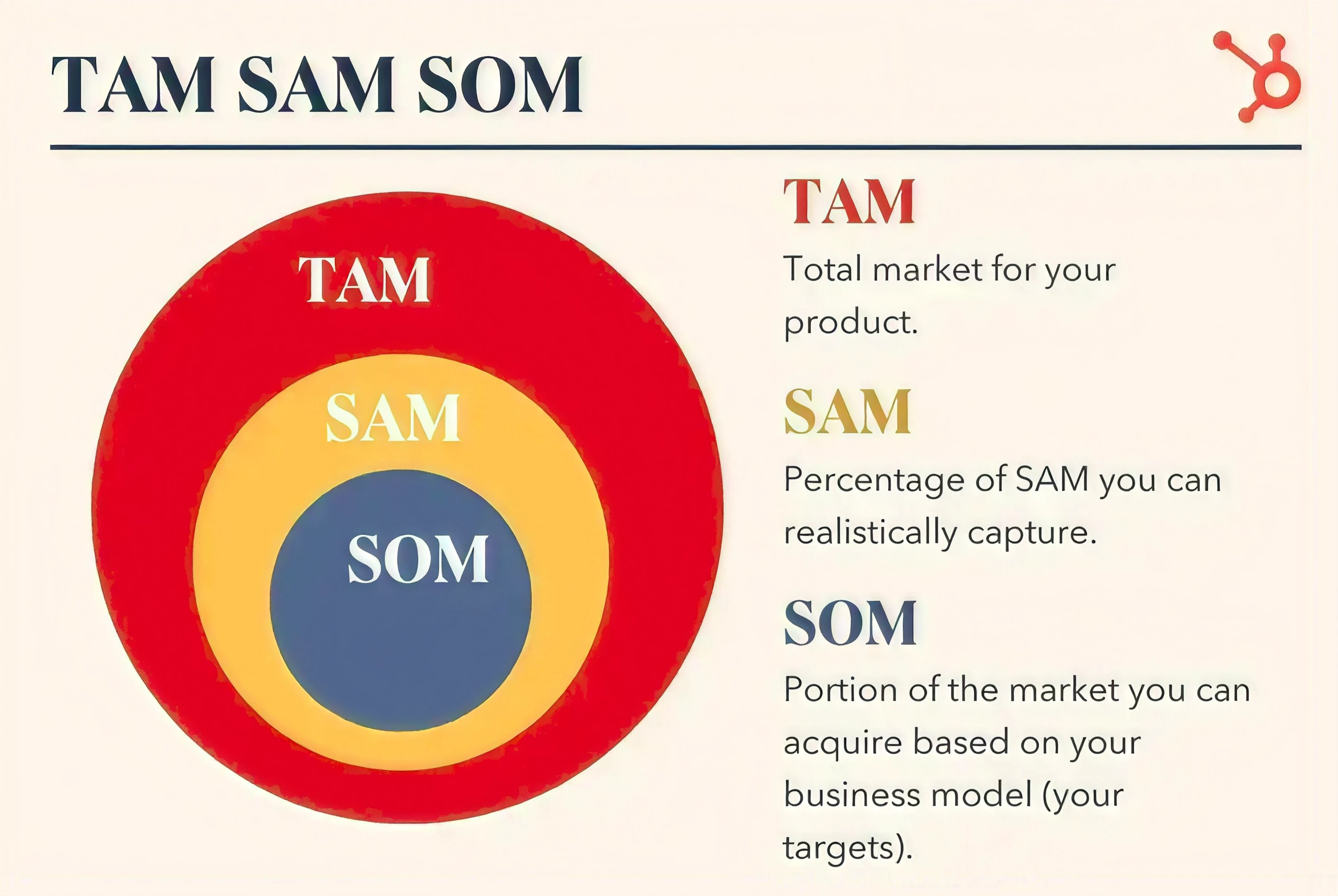 TAM/SAM/SOM math