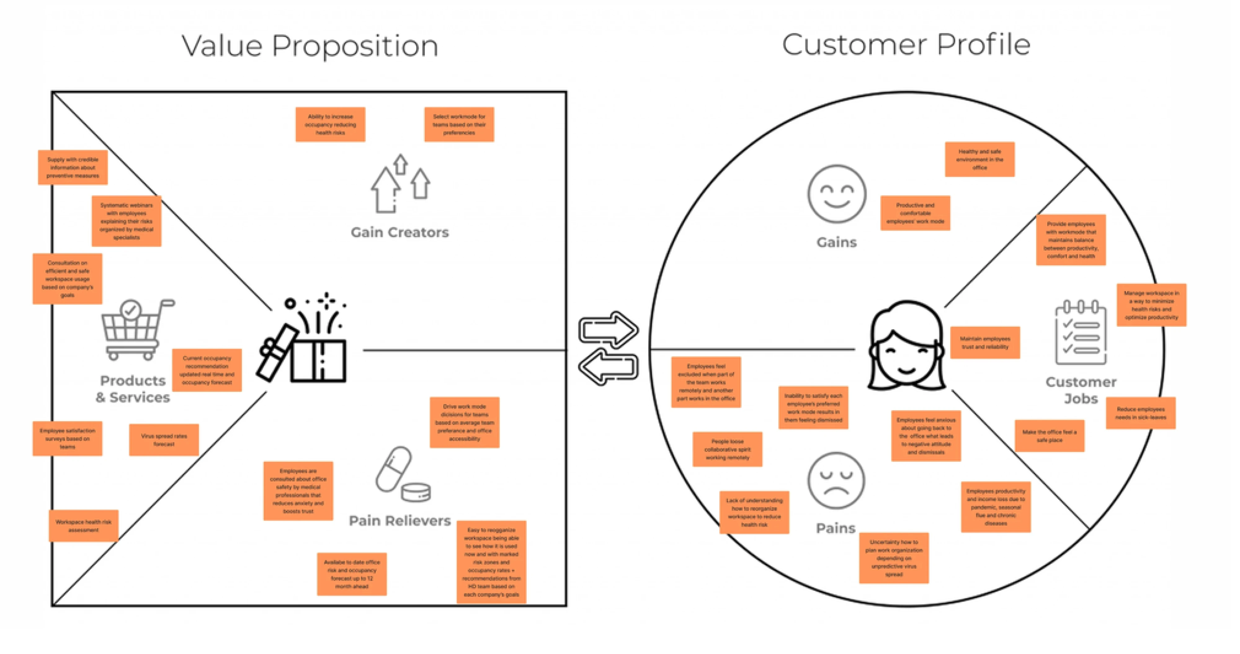 The Value Proposition Canvas