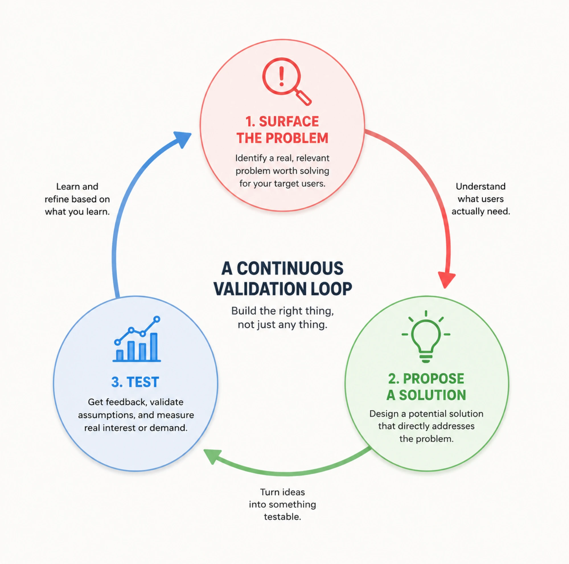 Validation Product Ideas