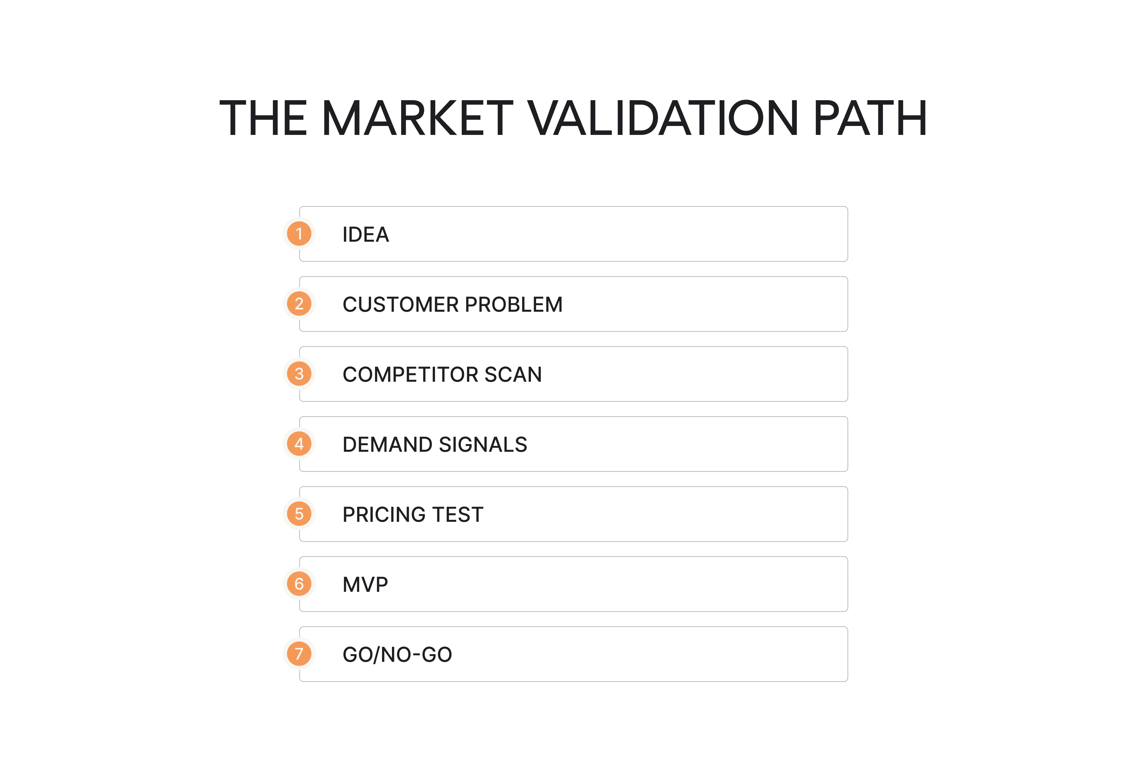 The Market Validation Path