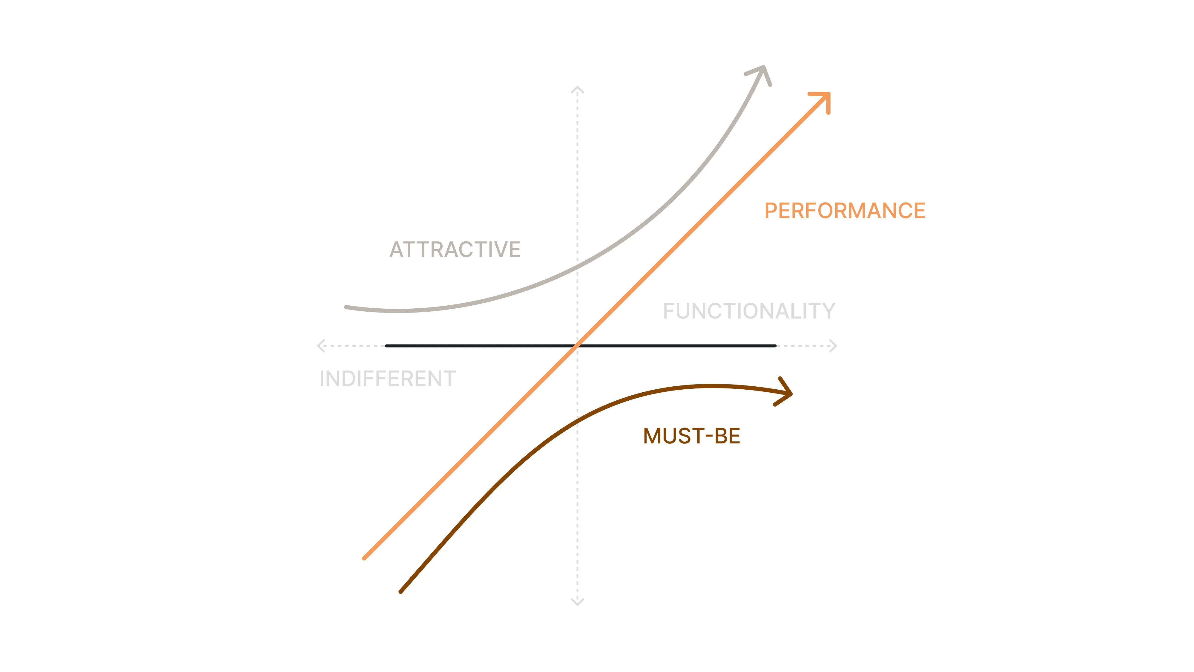 The Kano model