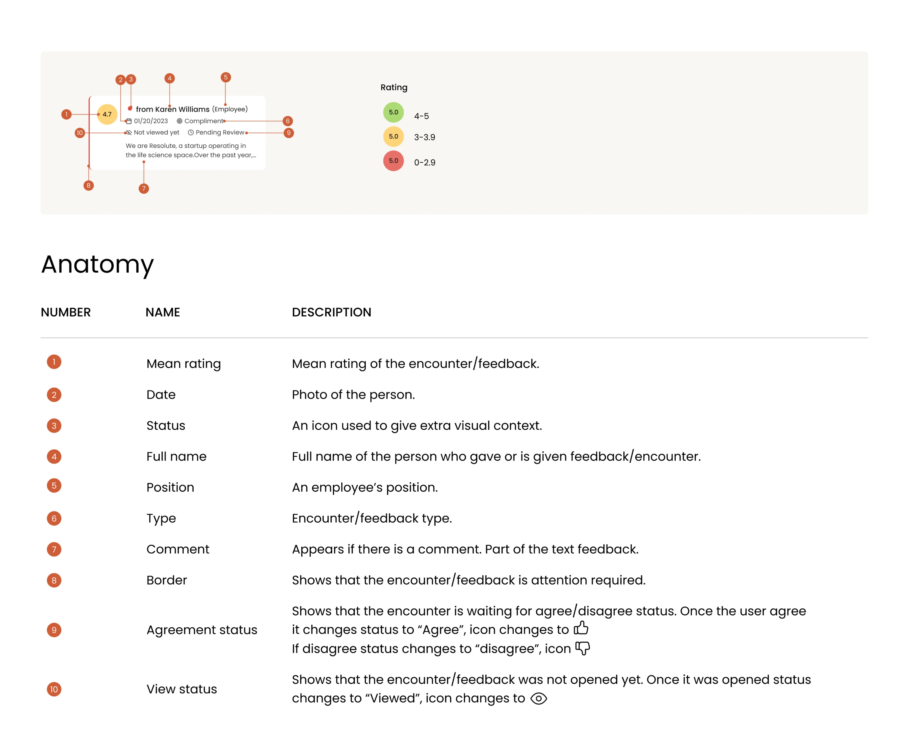 Anatomy of the card component