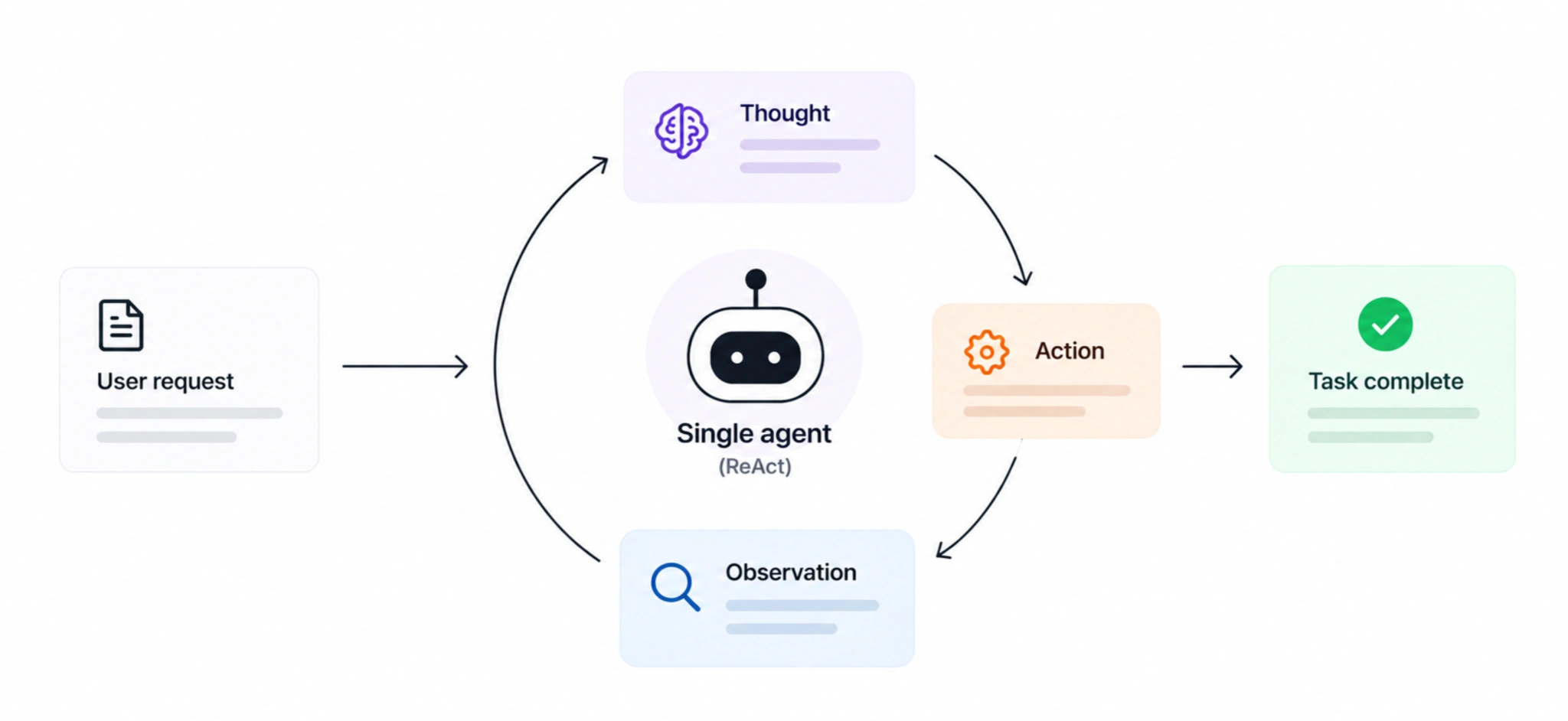 Single agent + ReAct pattern