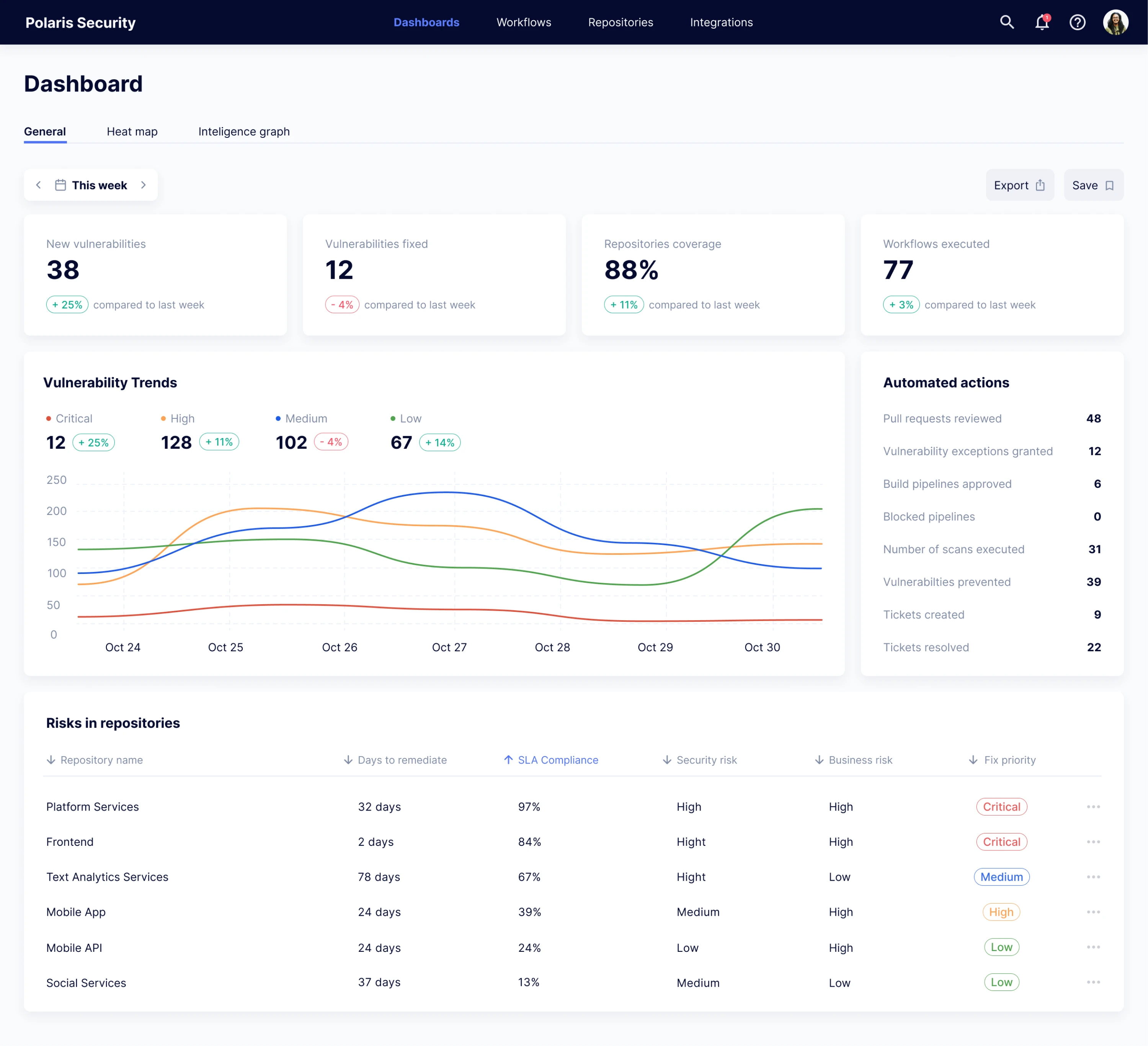 Polaris dashboard with limited access