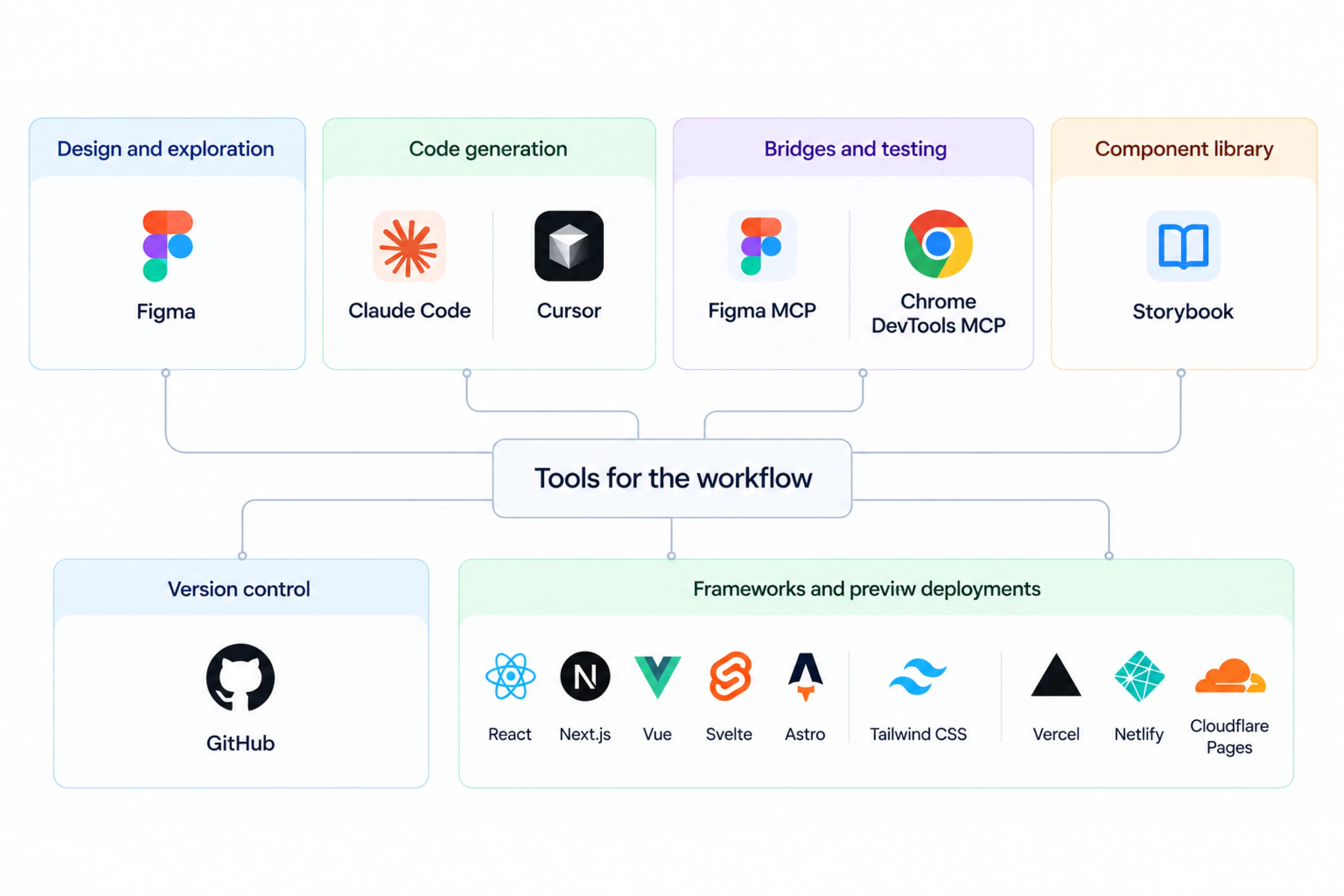 Tools for the workflow