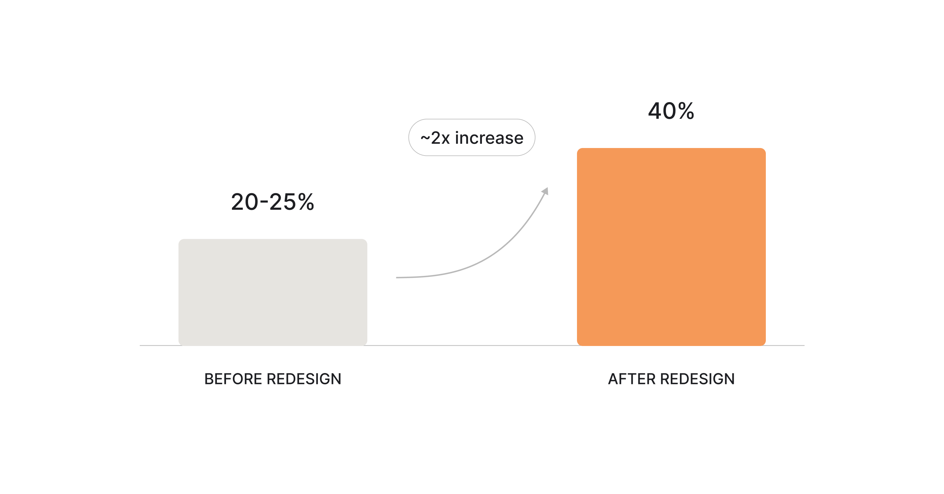 Zaplify workflow before and after redesign