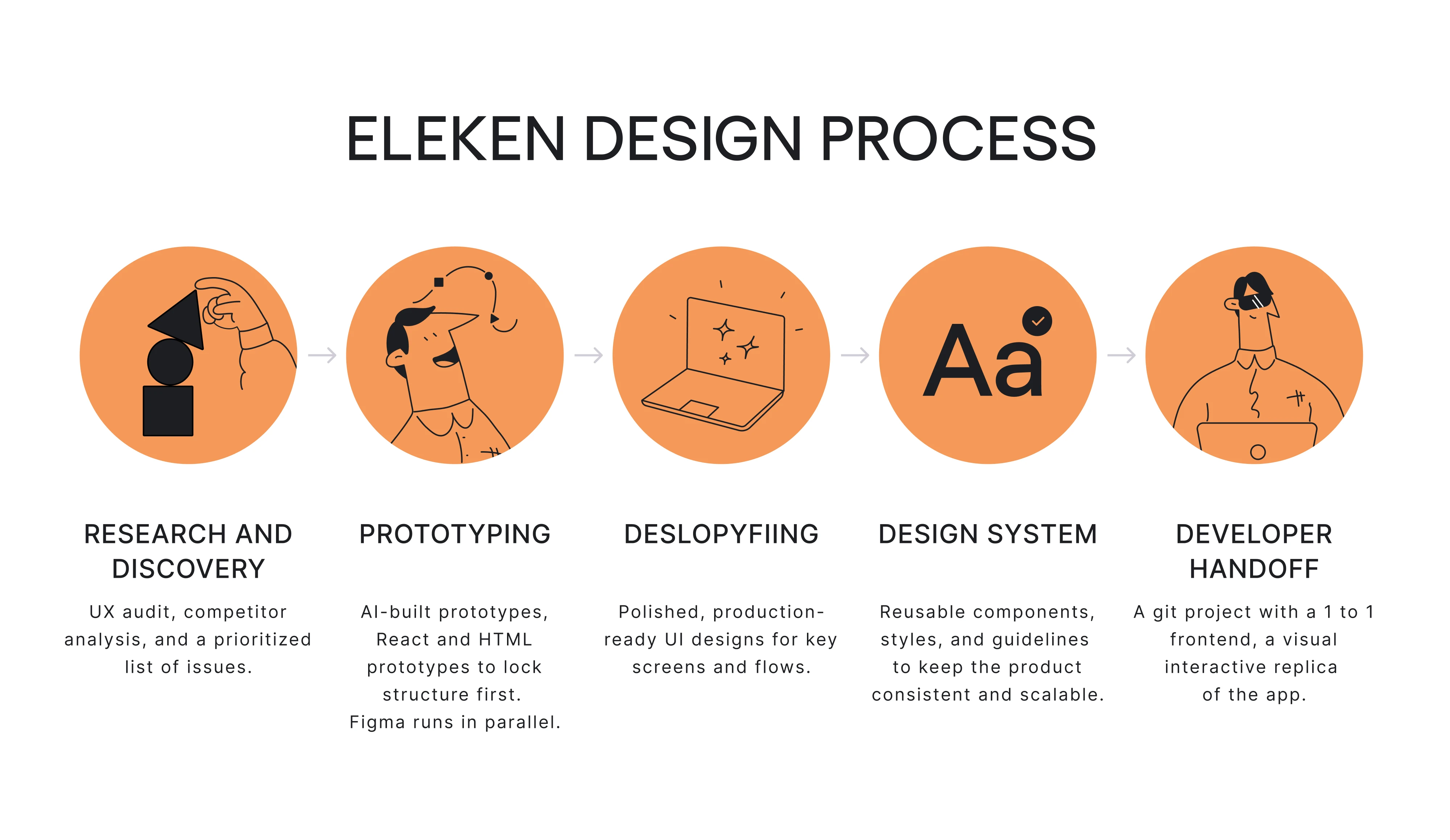 Eleken Design Process