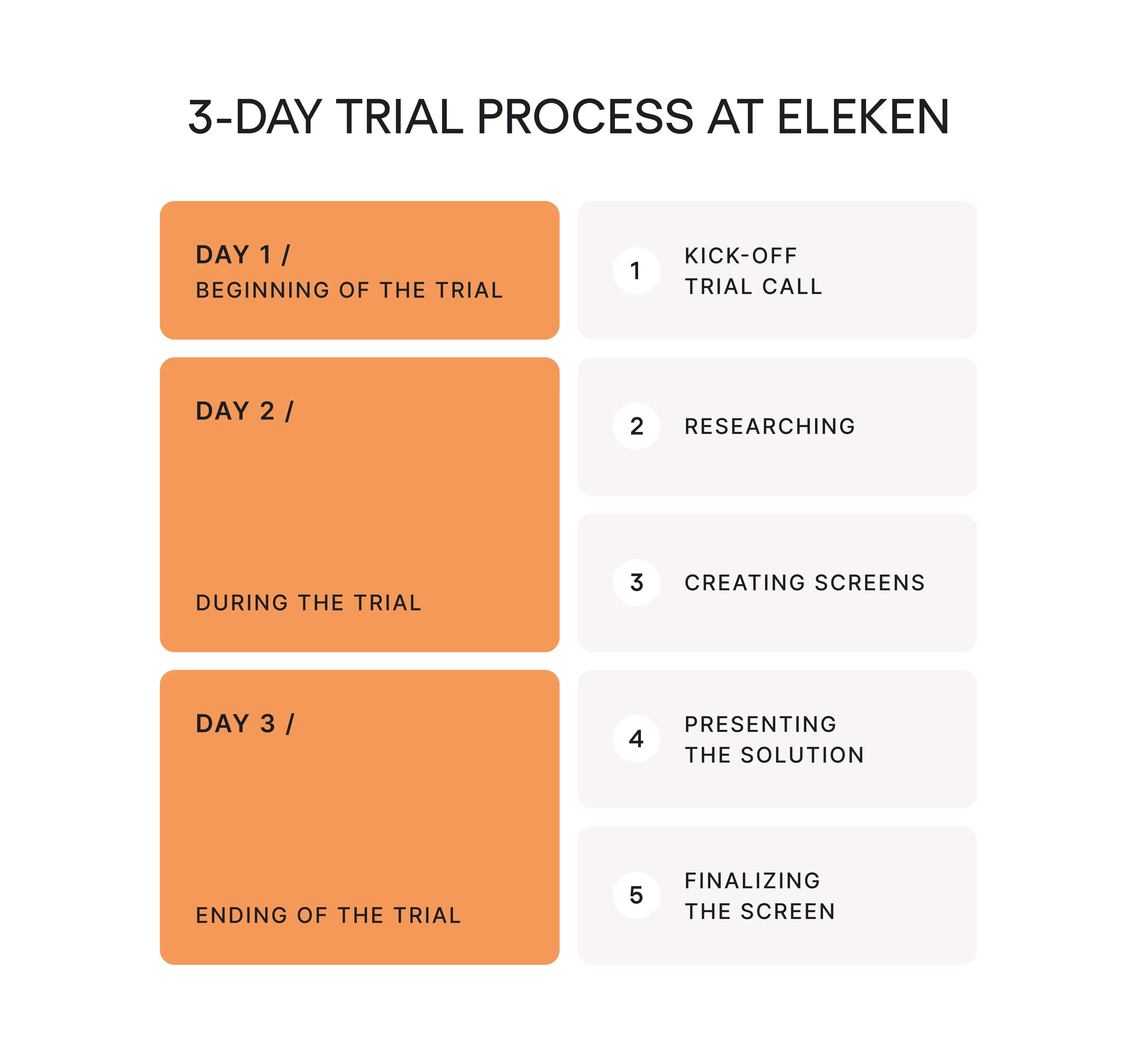 3-day trial process at Eleken