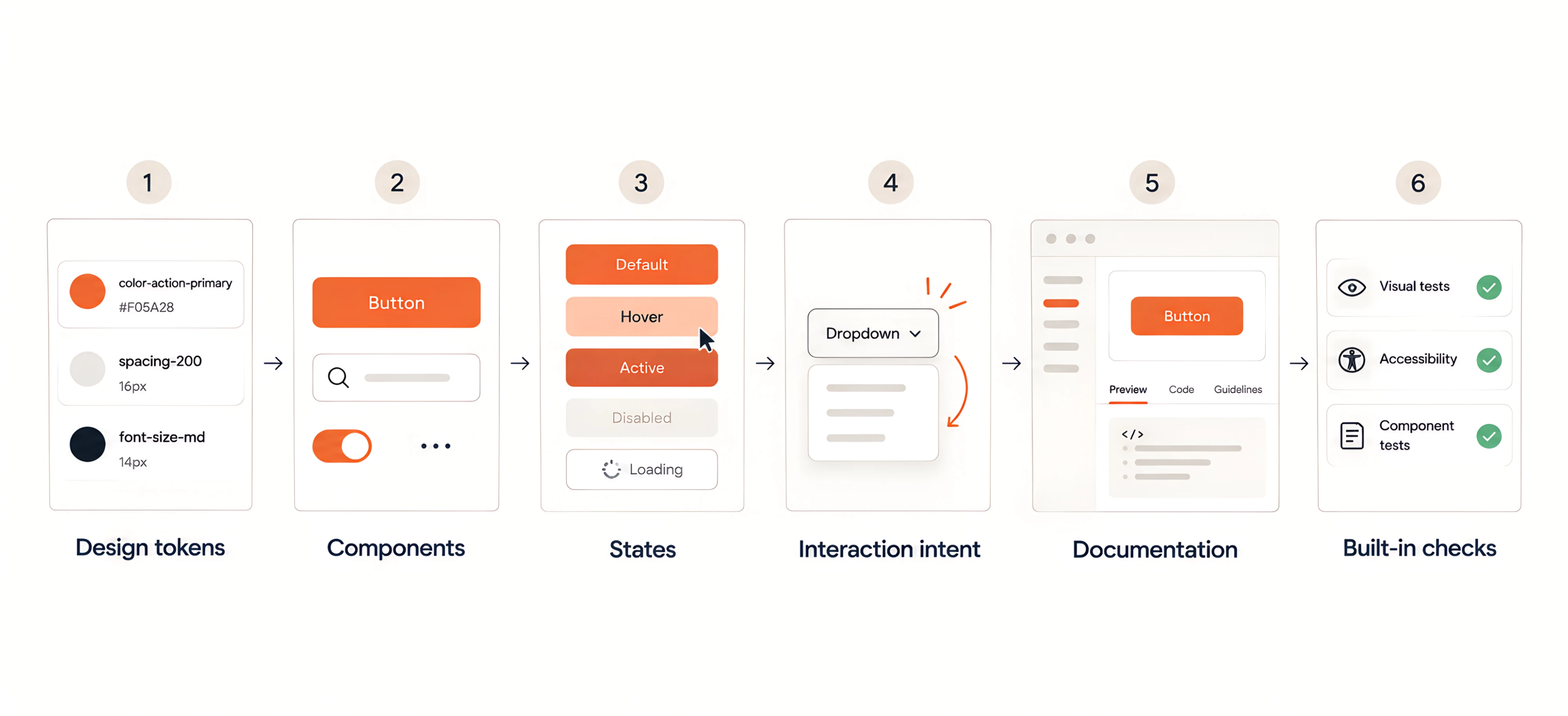 design system layers