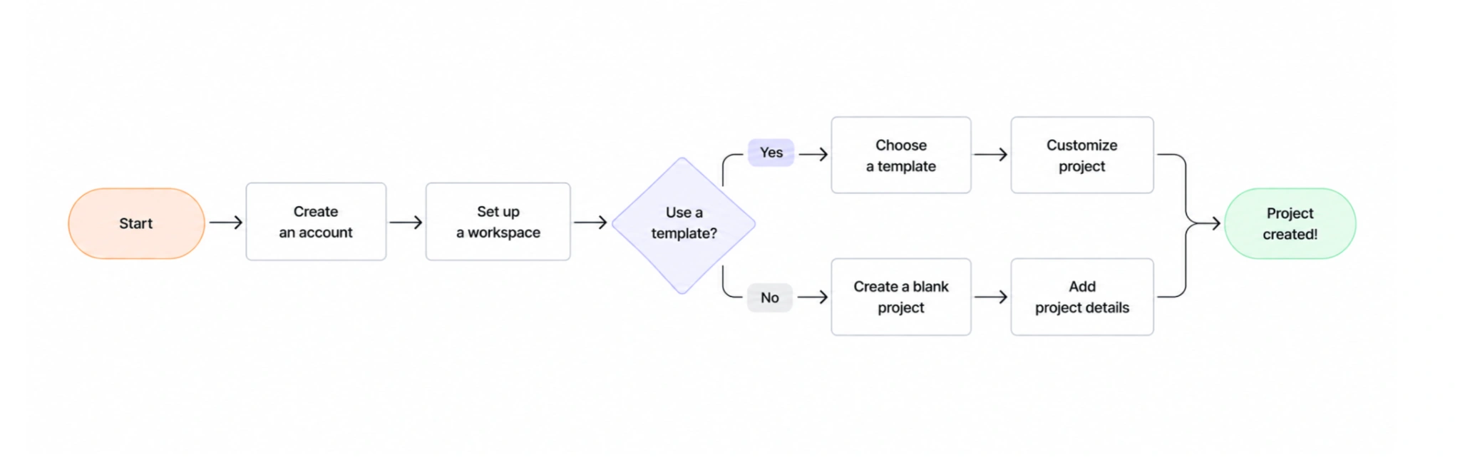 basic user flow for a project management SaaS app.