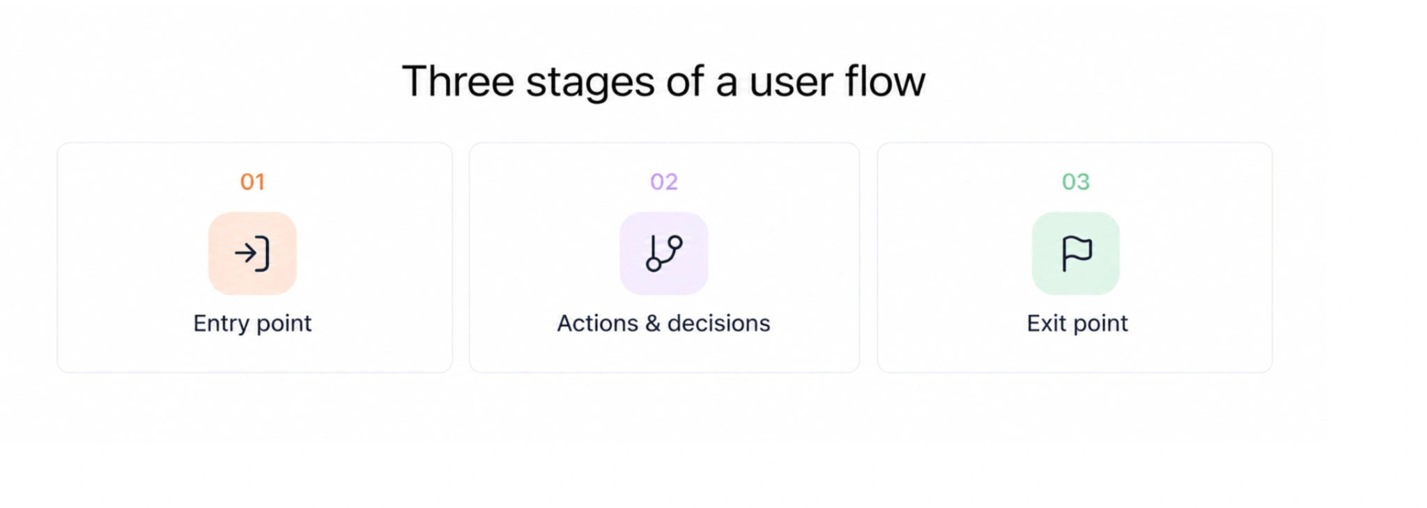 three stages of a user flow