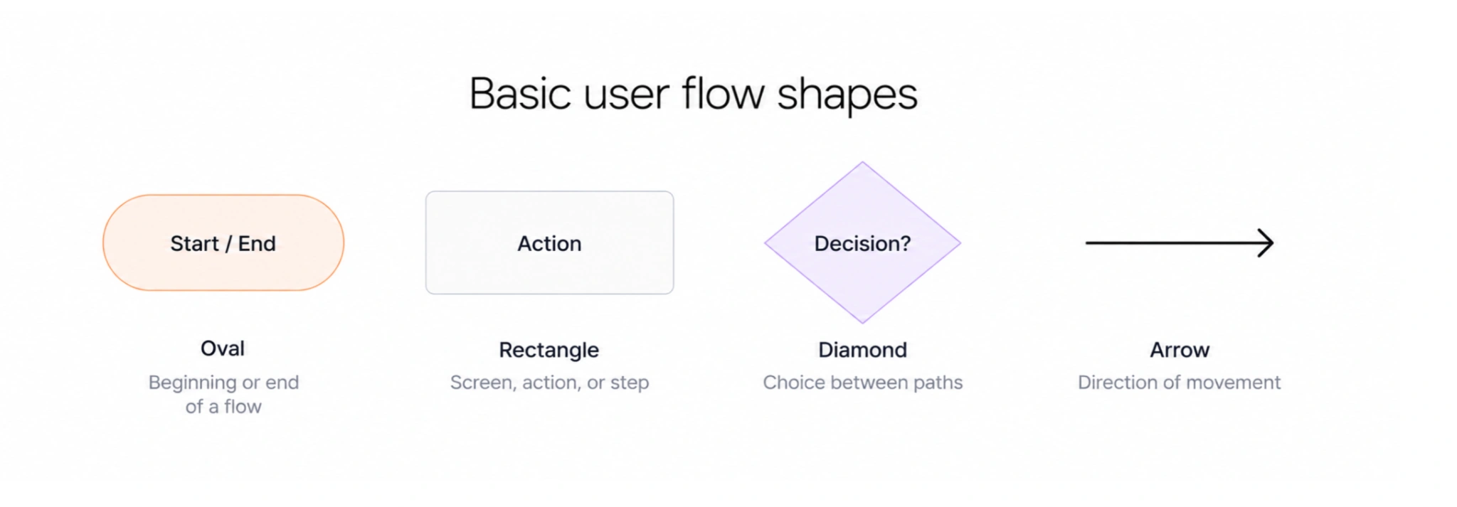 user flow shapes