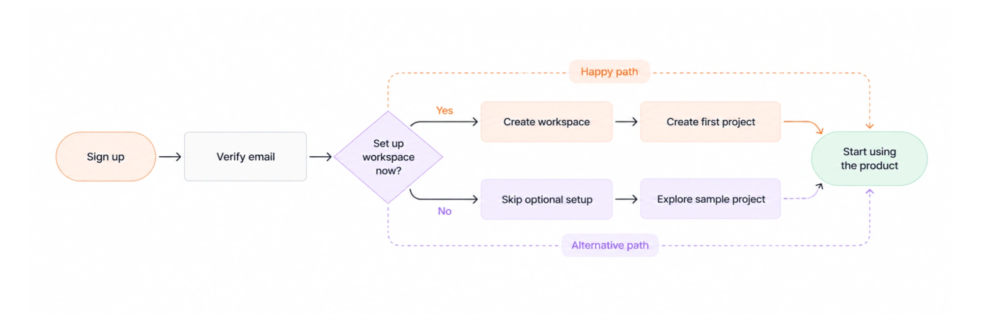saas onboarding user flow