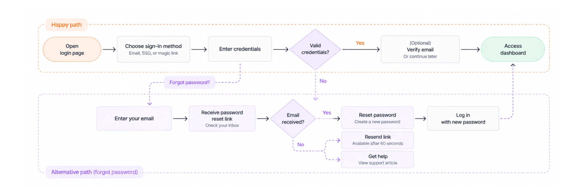 authentication user flow