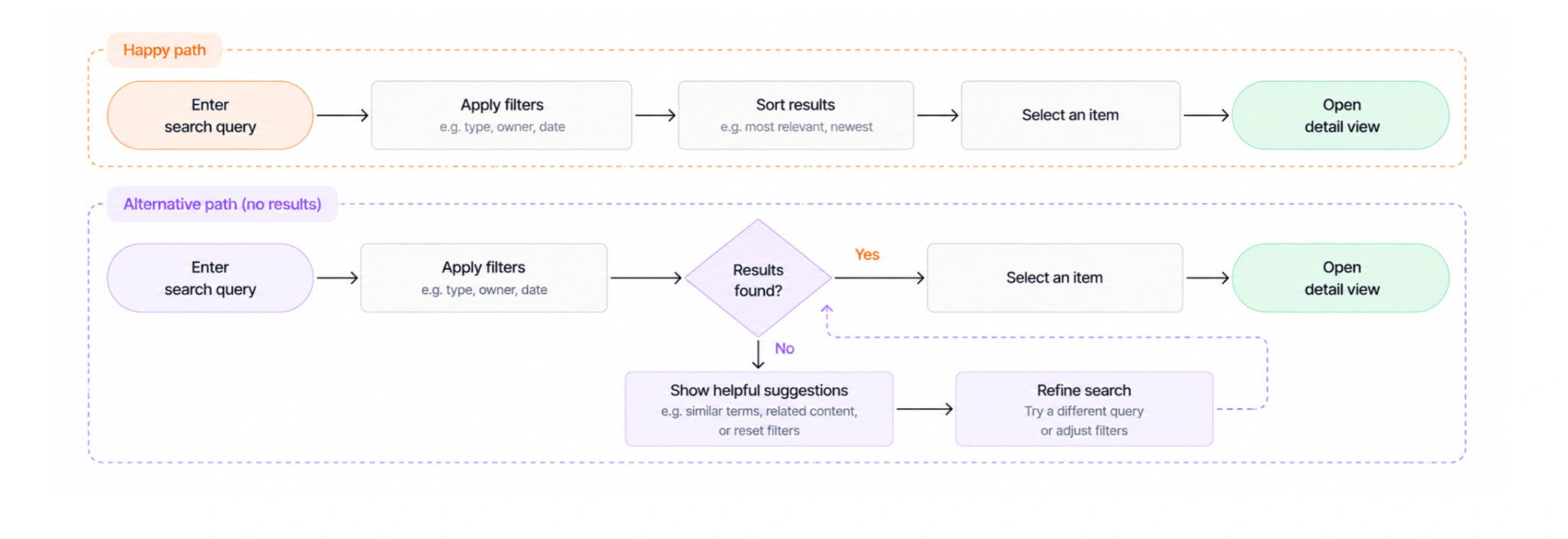 search user flow