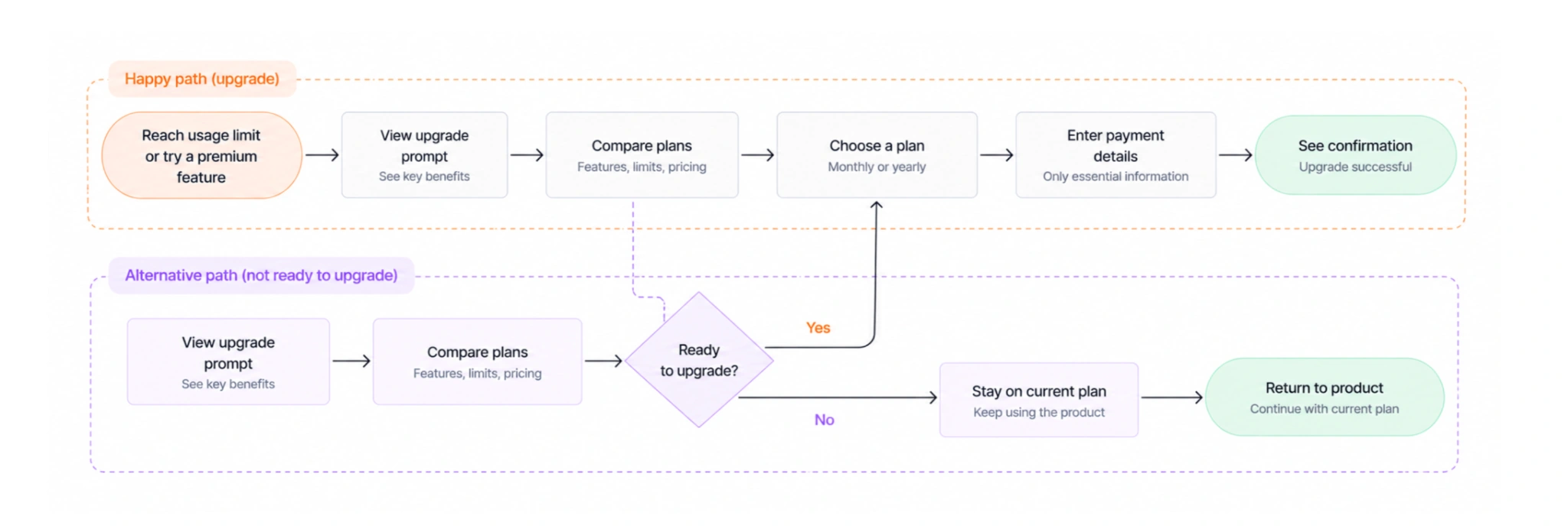 upgrade user flow