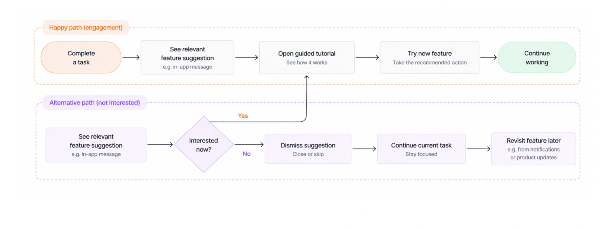 engagement user flow