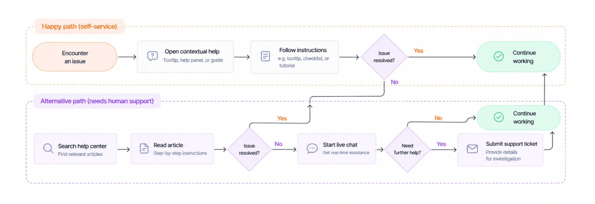 support user flow