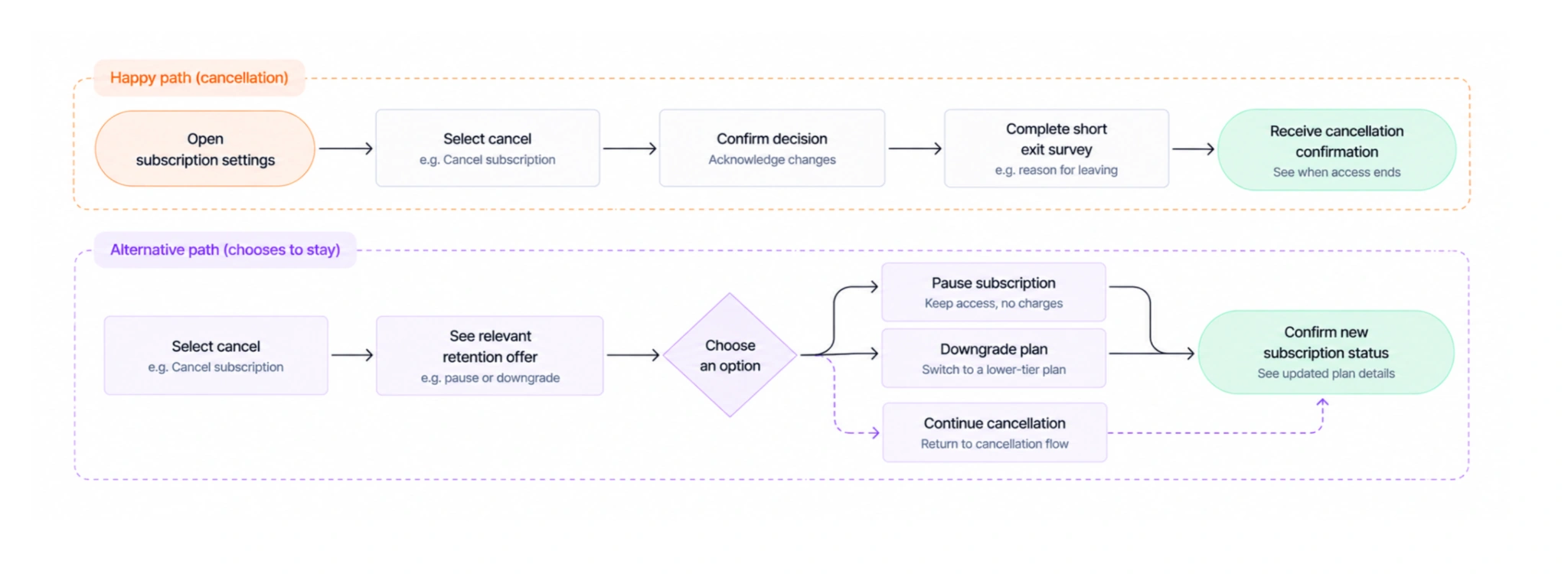 Cancellation user flow