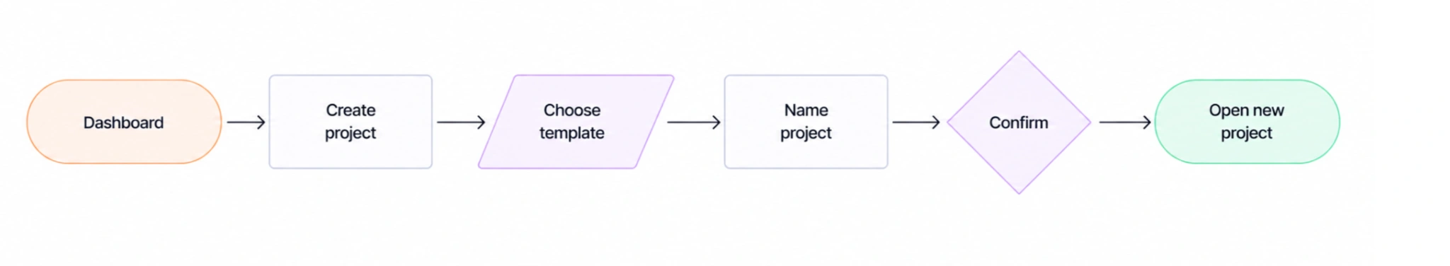 user flow happy path