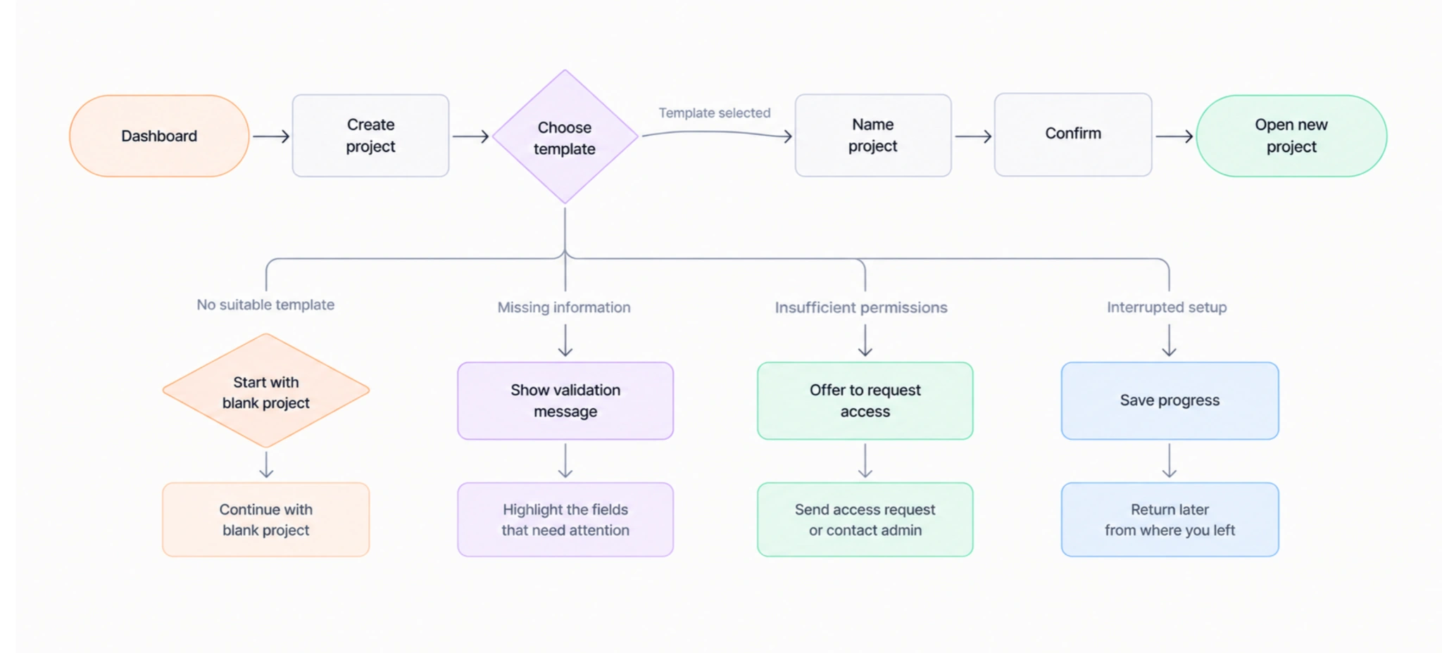 detailed user flow example
