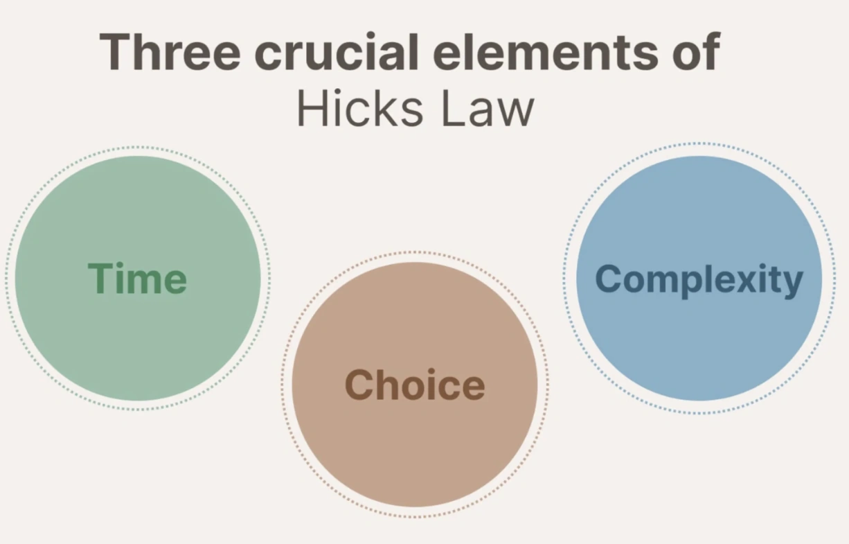 Hick's Law in mobile ux design