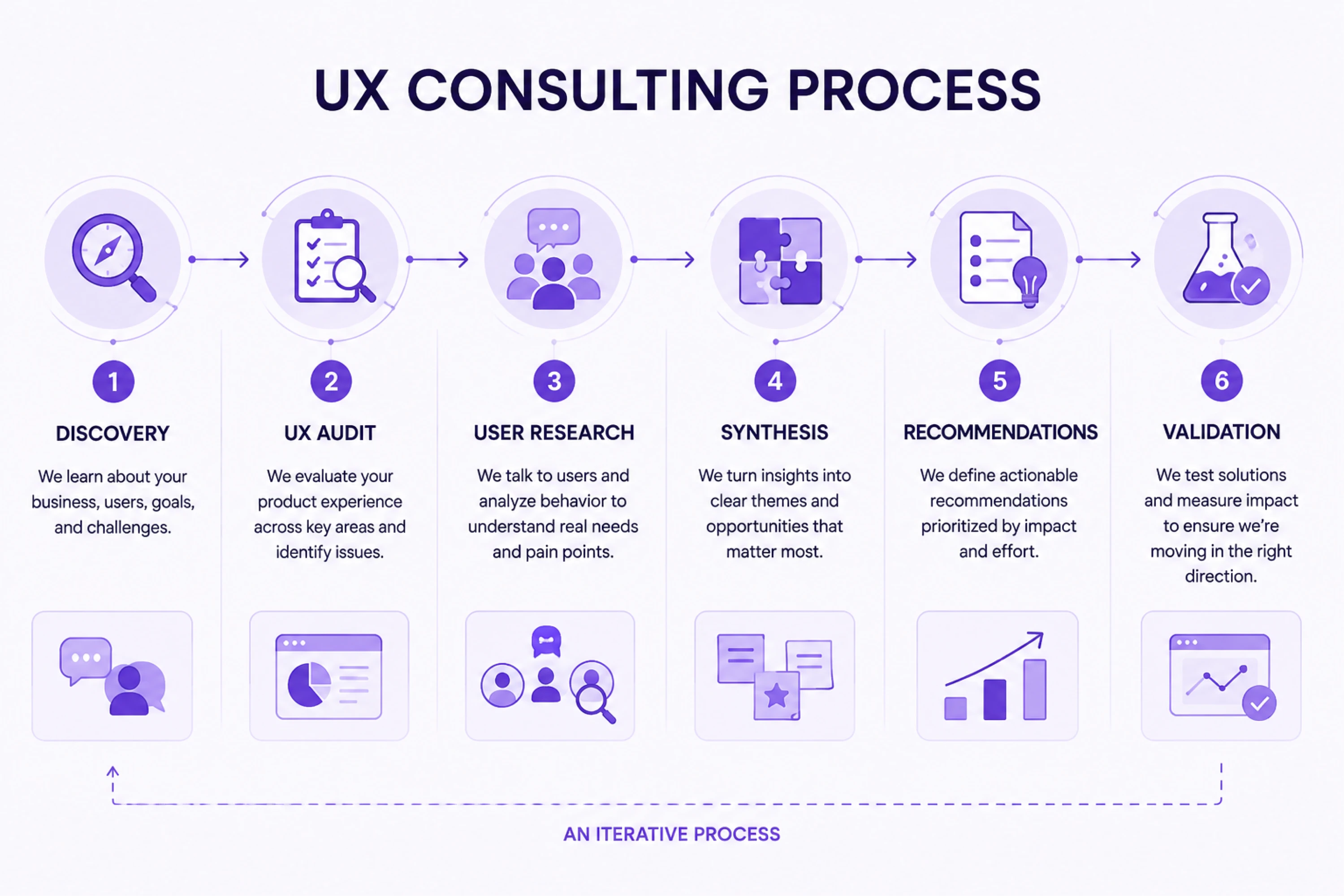 UX Consulting Process