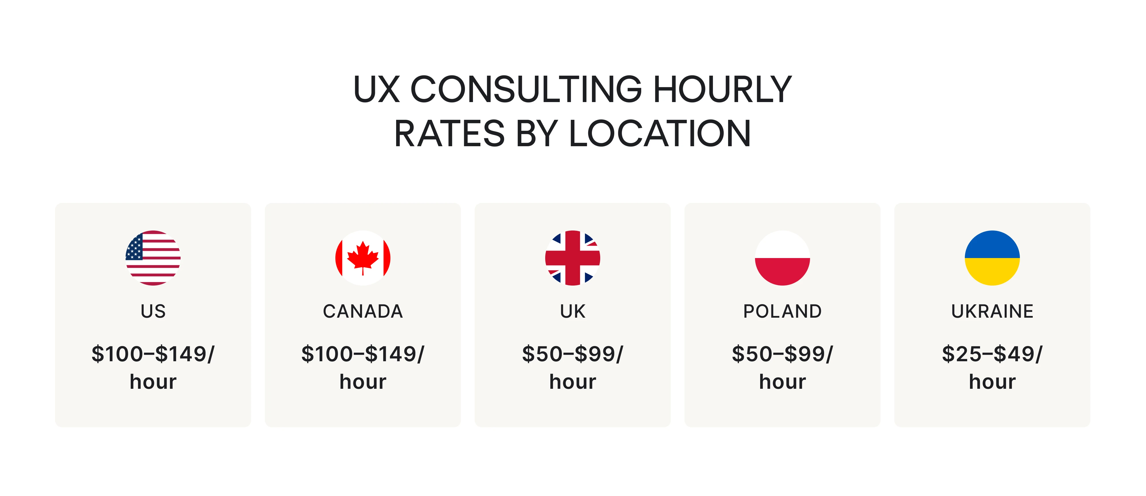 UX consulting hourly rates by location