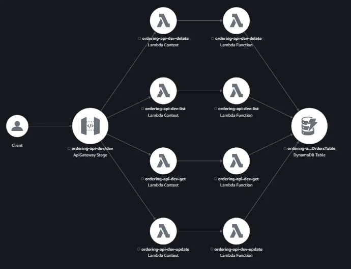 An AWS X-Ray trace map