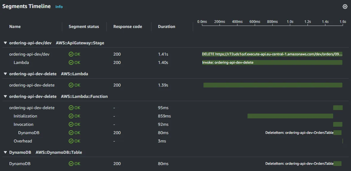 An AWS X-Ray segment timeline of serverless rest api