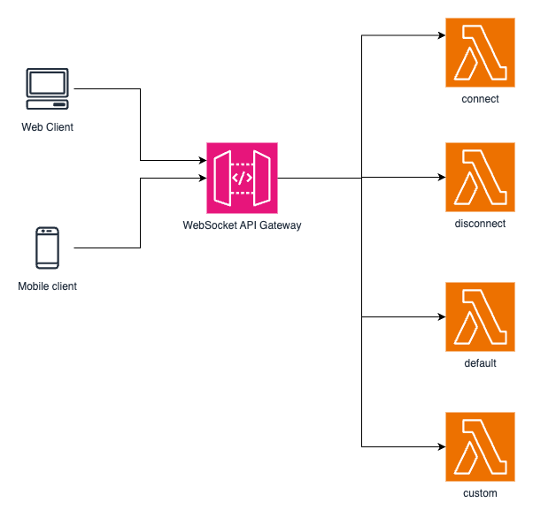 Diagram showing Web and Mobile clients using WebSocket API Gateway