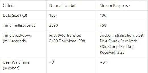 A side by side breakdown of Normal Lambda vs Stream Response